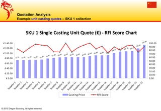Quotation Analysis
Example unit casting quotes – SKU 1 collection
© 2013 Dragon Sourcing. All rights reserved.
SKU 1 Single Casting Unit Quote (€) - RFI Score Chart
72.24
72.44 73.19
73.48 74.29 78.40 81.48 83.05 83.54
83.65
83.65
84.00 87.50 91.00
91.00 92.71
100.97 106.20
107.10
109.20
118.50
132.88
€ 0.00
€ 20.00
€ 40.00
€ 60.00
€ 80.00
€ 100.00
€ 120.00
€ 140.00
Supplier1Supplier2Supplier3Supplier4Supplier5Supplier6Supplier7Supplier8Supplier9Supplier10Supplier11Supplier12Supplier13Supplier14Supplier15Supplier16Supplier17Supplier18Supplier19Supplier20Supplier21Supplier22
0.00
10.00
20.00
30.00
40.00
50.00
60.00
70.00
80.00
90.00
100.00
Casting Price RFI Score
 