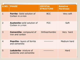 S.NO. PHASE CRYSTAL
STRUCTURE
Relative
Hardness
1 Ferrite- Solid solution of
Corbon in α-iron
BCC Very soft
2 Austenite-solid solution of
Corbon in γ-iron
FCC Soft
3 Cementite- compound of
iron and corbon
Orthoerhombic Very hard
4 Pearlite- layers of ferrite
and cementite
---------- Medium hard
5 Ledubrite- mixture of
austenite and cementite
----------- Hard
 
