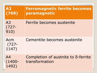 A2
(768)
Ferromagnetic ferrite becomes
paramagnetic
A3
(727-
910)
Ferrite becomes austenite
Acm
(727-
1147)
Cementite becomes austenite
A4
(1400-
1492)
Completion of austnite to δ-ferrite
transformation
 