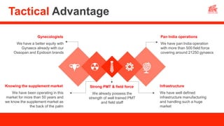 Tactical Advantage
We have a better equity with
Gynaecs already with our
Ossopan and Epidosin brands
Gynecologists
We have been operating in this
market for more than 50 years and
we know the supplement market as
the back of the palm
Knowing the supplement market
We have pan India operation
with more than 500 field force
covering around 21250 gynaecs
Pan India operations
We have well defined
infrastructure manufacturing
and handling such a huge
market
Infrastructure
We already possess the
strength of well trained PMT
and field staff
Strong PMT & field force
 