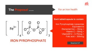 The Proposal …..
Each tablet/capsule to contain:
Iron Pyrophosphate Liposomes
Equivalent to
Elemental Iron – 30mg +
Vitamin C – 50mg +
VitaminB12 – 0.75mcg +
Folic acid – 300mcg
Novel isn’t it?
IRON PYROPHOSPHATE
For an Iron health
 
