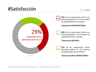 #Satisfacción
                                                                                    29% de los restaurantes ...