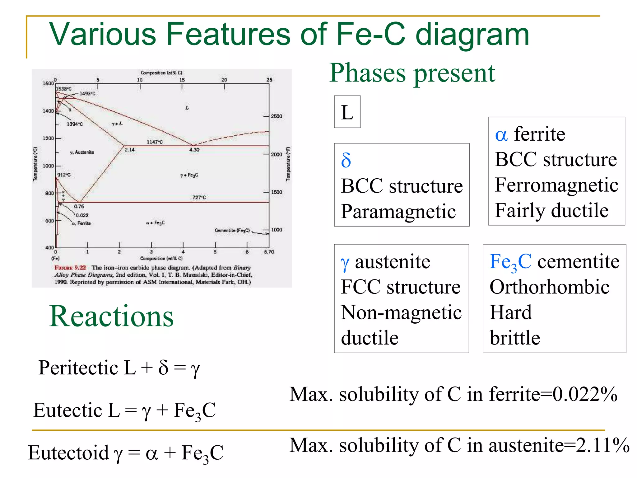 Various Features of Fe-C diagram
Peritectic L + d = 
Eutectic L =  + Fe3C
Eutectoid  = a + Fe3C
Phases present
L
Reactions
d
BCC structure
Paramagnetic
 austenite
FCC structure
Non-magnetic
ductile
a ferrite
BCC structure
Ferromagnetic
Fairly ductile
Fe3C cementite
Orthorhombic
Hard
brittle
Max. solubility of C in ferrite=0.022%
Max. solubility of C in austenite=2.11%
 