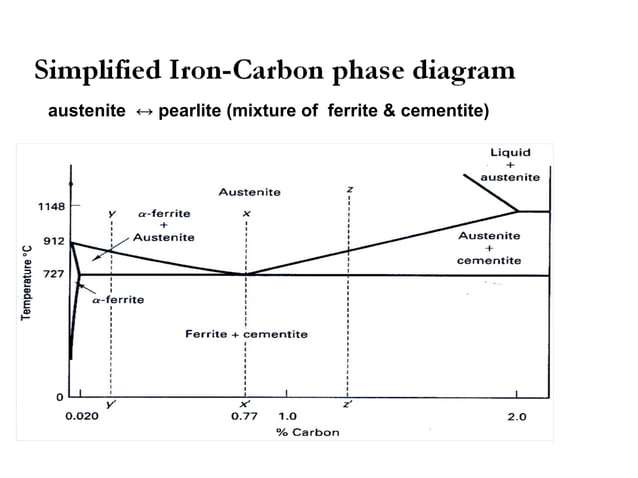Iron iron carbide equilibrium diagram | PPT