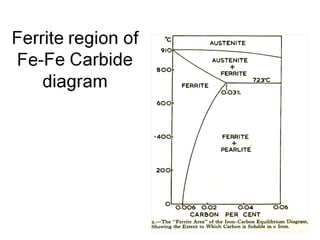 Iron iron carbide equilibrium diagram | PPT