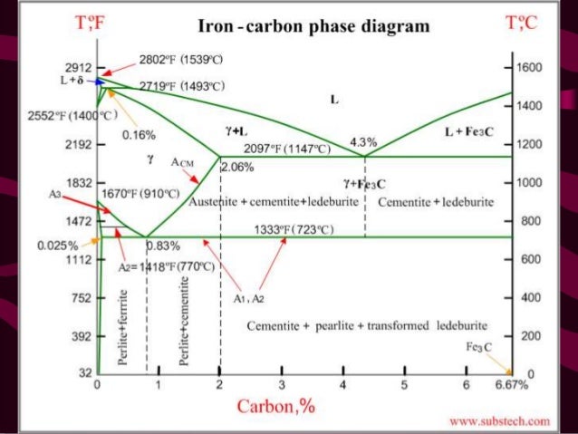 Iron Iron Carbide Phase Diagram
