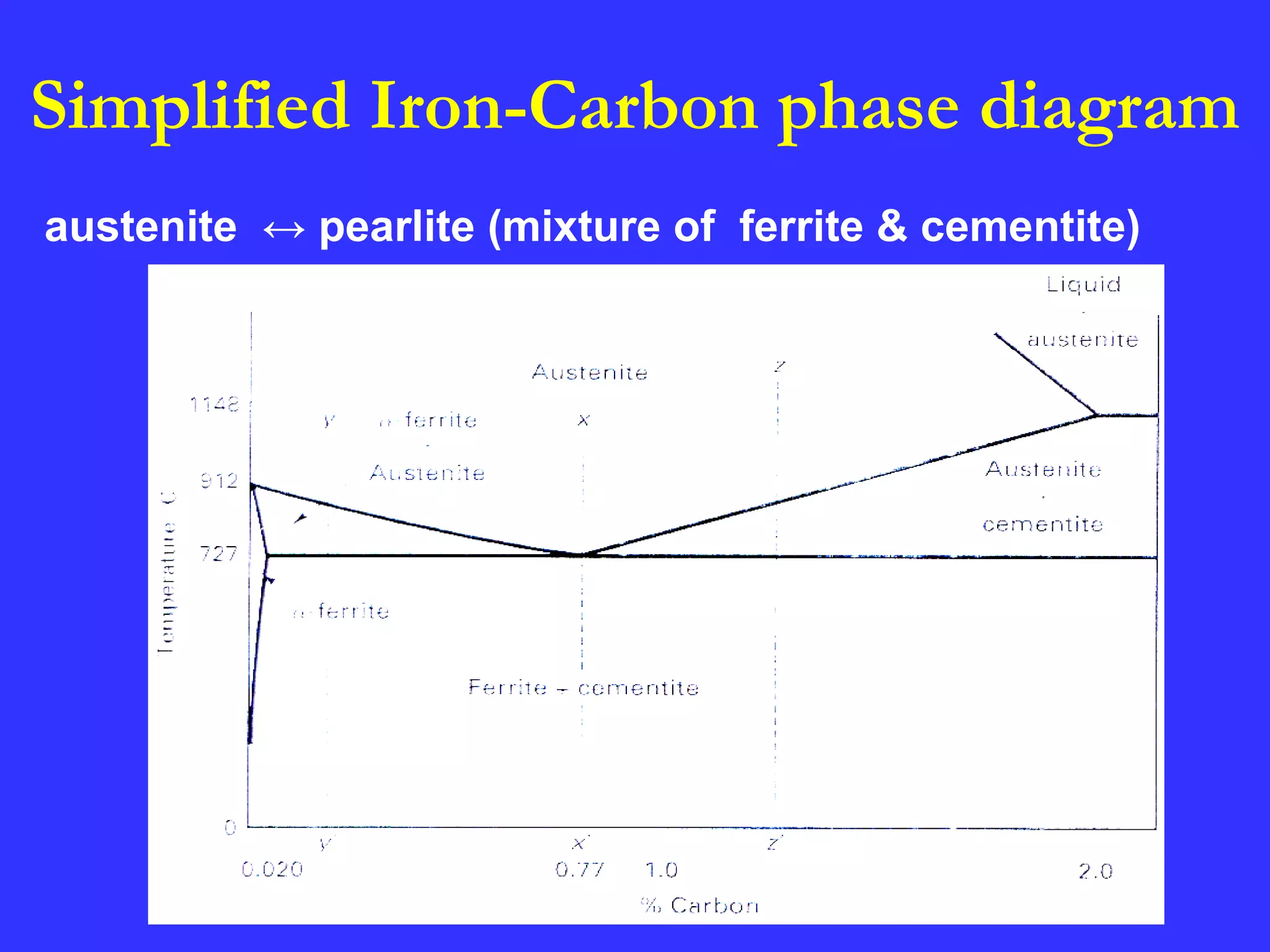 Iron iron carbon equilibrium diagram | PPT