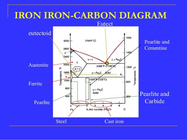 importance of iron carbon diagram iron iron carbon equilibrium diagram importance of iron carbon diagram iron iron carbon equilibrium diagram