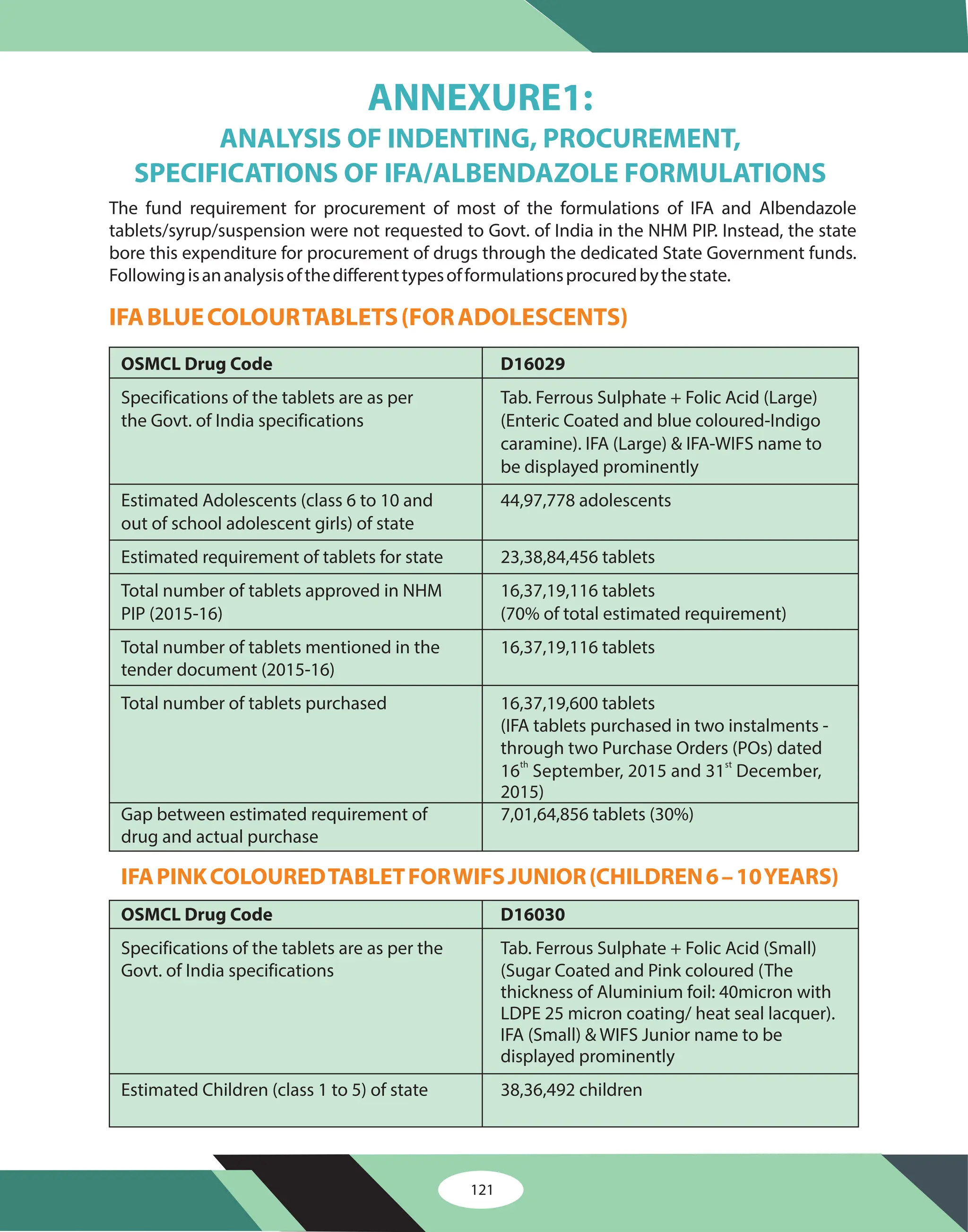 121
The fund requirement for procurement of most of the formulations of IFA and Albendazole
tablets/syrup/suspension were not requested to Govt. of India in the NHM PIP. Instead, the state
bore this expenditure for procurement of drugs through the dedicated State Government funds.
Followingisananalysisofthedifferenttypesofformulationsprocuredbythestate.
IFABLUECOLOURTABLETS(FORADOLESCENTS)
ANNEXURE1:
ANALYSIS OF INDENTING, PROCUREMENT,
SPECIFICATIONS OF IFA/ALBENDAZOLE FORMULATIONS
OSMCL Drug Code D16029
OSMCL Drug Code D16030
Specifications of the tablets are as per Tab. Ferrous Sulphate + Folic Acid (Large)
the Govt. of India specifications (Enteric Coated and blue coloured-Indigo
caramine). IFA (Large) & IFA-WIFS name to
be displayed prominently
Estimated Adolescents (class 6 to 10 and 44,97,778 adolescents
out of school adolescent girls) of state
Estimated requirement of tablets for state 23,38,84,456 tablets
Total number of tablets approved in NHM 16,37,19,116 tablets
PIP (2015-16) (70% of total estimated requirement)
Total number of tablets mentioned in the 16,37,19,116 tablets
tender document (2015-16)
Total number of tablets purchased 16,37,19,600 tablets
(IFA tablets purchased in two instalments -
through two Purchase Orders (POs) dated
16 September, 2015 and 31 December,
2015)
Gap between estimated requirement of 7,01,64,856 tablets (30%)
drug and actual purchase
Specifications of the tablets are as per the Tab. Ferrous Sulphate + Folic Acid (Small)
Govt. of India specifications (Sugar Coated and Pink coloured (The
thickness of Aluminium foil: 40micron with
LDPE 25 micron coating/ heat seal lacquer).
IFA (Small) & WIFS Junior name to be
displayed prominently
Estimated Children (class 1 to 5) of state 38,36,492 children
th st
IFAPINKCOLOUREDTABLETFORWIFSJUNIOR(CHILDREN6–10YEARS)
 