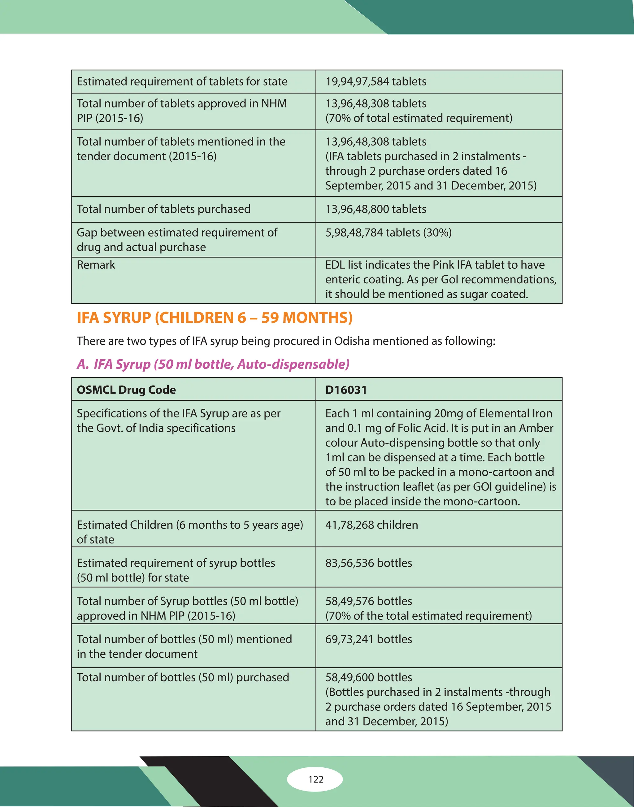 122
Estimated requirement of tablets for state 19,94,97,584 tablets
Total number of tablets approved in NHM 13,96,48,308 tablets
PIP (2015-16) (70% of total estimated requirement)
Total number of tablets mentioned in the 13,96,48,308 tablets
tender document (2015-16) (IFA tablets purchased in 2 instalments -
through 2 purchase orders dated 16
September, 2015 and 31 December, 2015)
Total number of tablets purchased 13,96,48,800 tablets
Gap between estimated requirement of 5,98,48,784 tablets (30%)
drug and actual purchase
Remark EDL list indicates the Pink IFA tablet to have
enteric coating. As per GoI recommendations,
it should be mentioned as sugar coated.
There are two types of IFA syrup being procured in Odisha mentioned as following:
Specifications of the IFA Syrup are as per Each 1 ml containing 20mg of Elemental Iron
the Govt. of India specifications and 0.1 mg of Folic Acid. It is put in an Amber
colour Auto-dispensing bottle so that only
1ml can be dispensed at a time. Each bottle
of 50 ml to be packed in a mono-cartoon and
the instruction leaflet (as per GOI guideline) is
to be placed inside the mono-cartoon.
Estimated Children (6 months to 5 years age) 41,78,268 children
of state
Estimated requirement of syrup bottles 83,56,536 bottles
(50 ml bottle) for state
Total number of Syrup bottles (50 ml bottle) 58,49,576 bottles
approved in NHM PIP (2015-16) (70% of the total estimated requirement)
Total number of bottles (50 ml) mentioned 69,73,241 bottles
in the tender document
Total number of bottles (50 ml) purchased 58,49,600 bottles
(Bottles purchased in 2 instalments -through
2 purchase orders dated 16 September, 2015
and 31 December, 2015)
OSMCL Drug Code D16031
IFA SYRUP (CHILDREN 6 – 59 MONTHS)
A. IFA Syrup (50 ml bottle, Auto-dispensable)
 