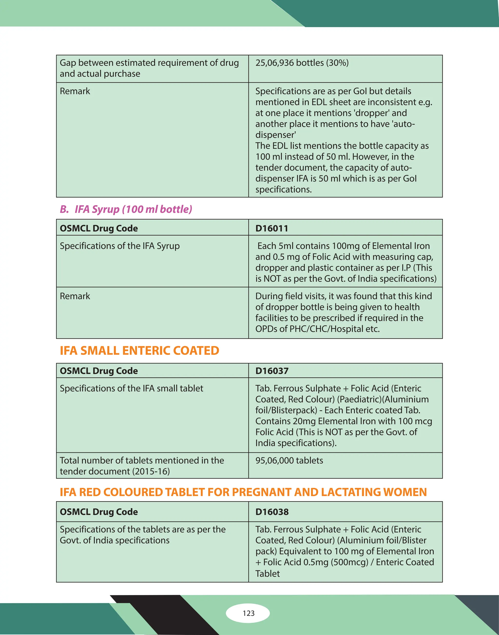 123
Gap between estimated requirement of drug 25,06,936 bottles (30%)
and actual purchase
Remark Specifications are as per GoI but details
mentioned in EDL sheet are inconsistent e.g.
at one place it mentions 'dropper' and
another place it mentions to have 'auto-
dispenser'
The EDL list mentions the bottle capacity as
100 ml instead of 50 ml. However, in the
tender document, the capacity of auto-
dispenser IFA is 50 ml which is as per GoI
specifications.
Specifications of the IFA Syrup Each 5ml contains 100mg of Elemental Iron
and 0.5 mg of Folic Acid with measuring cap,
dropper and plastic container as per I.P (This
is NOT as per the Govt. of India specifications)
Remark During field visits, it was found that this kind
of dropper bottle is being given to health
facilities to be prescribed if required in the
OPDs of PHC/CHC/Hospital etc.
Specifications of the IFA small tablet Tab. Ferrous Sulphate + Folic Acid (Enteric
Coated, Red Colour) (Paediatric)(Aluminium
foil/Blisterpack) - Each Enteric coated Tab.
Contains 20mg Elemental Iron with 100 mcg
Folic Acid (This is NOT as per the Govt. of
India specifications).
Total number of tablets mentioned in the 95,06,000 tablets
tender document (2015-16)
Specifications of the tablets are as per the Tab. Ferrous Sulphate + Folic Acid (Enteric
Govt. of India specifications Coated, Red Colour) (Aluminium foil/Blister
pack) Equivalent to 100 mg of Elemental Iron
+ Folic Acid 0.5mg (500mcg) / Enteric Coated
Tablet
OSMCL Drug Code D16011
OSMCL Drug Code D16037
OSMCL Drug Code D16038
B. IFA Syrup (100 ml bottle)
IFA SMALL ENTERIC COATED
IFA RED COLOURED TABLET FOR PREGNANT AND LACTATING WOMEN
 
