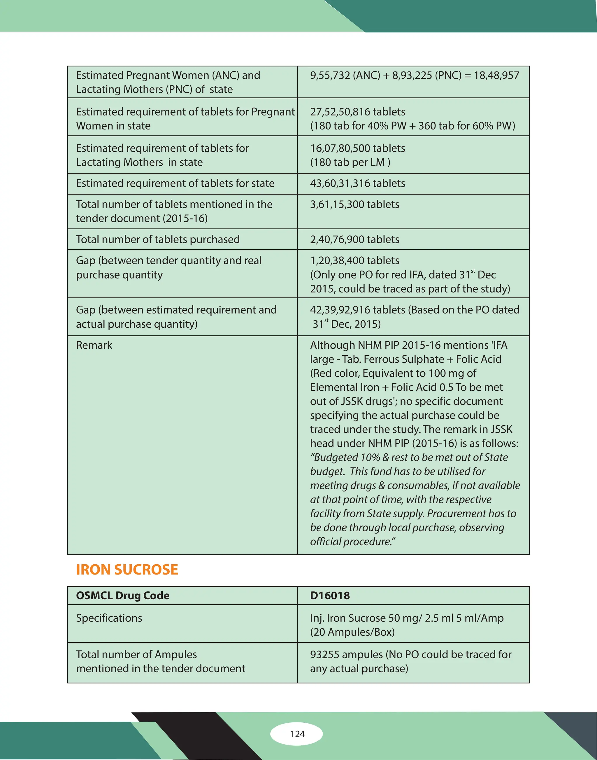 124
Estimated Pregnant Women (ANC) and 9,55,732 (ANC) + 8,93,225 (PNC) = 18,48,957
Lactating Mothers (PNC) of state
Estimated requirement of tablets for Pregnant 27,52,50,816 tablets
Women in state (180 tab for 40% PW + 360 tab for 60% PW)
Estimated requirement of tablets for 16,07,80,500 tablets
Lactating Mothers in state (180 tab per LM )
Estimated requirement of tablets for state 43,60,31,316 tablets
Total number of tablets mentioned in the 3,61,15,300 tablets
tender document (2015-16)
Total number of tablets purchased 2,40,76,900 tablets
Gap (between tender quantity and real 1,20,38,400 tablets
purchase quantity (Only one PO for red IFA, dated 31 Dec
2015, could be traced as part of the study)
Gap (between estimated requirement and 42,39,92,916 tablets (Based on the PO dated
actual purchase quantity) 31 Dec, 2015)
Remark Although NHM PIP 2015-16 mentions 'IFA
large - Tab. Ferrous Sulphate + Folic Acid
(Red color, Equivalent to 100 mg of
Elemental Iron + Folic Acid 0.5 To be met
out of JSSK drugs'; no specific document
specifying the actual purchase could be
traced under the study. The remark in JSSK
head under NHM PIP (2015-16) is as follows:
Specifications Inj. Iron Sucrose 50 mg/ 2.5 ml 5 ml/Amp
(20 Ampules/Box)
Total number of Ampules 93255 ampules (No PO could be traced for
mentioned in the tender document any actual purchase)
st
st
“Budgeted 10% & rest to be met out of State
budget. This fund has to be utilised for
meeting drugs & consumables, if not available
at that point of time, with the respective
facility from State supply. Procurement has to
be done through local purchase, observing
official procedure.”
OSMCL Drug Code D16018
IRON SUCROSE
 
