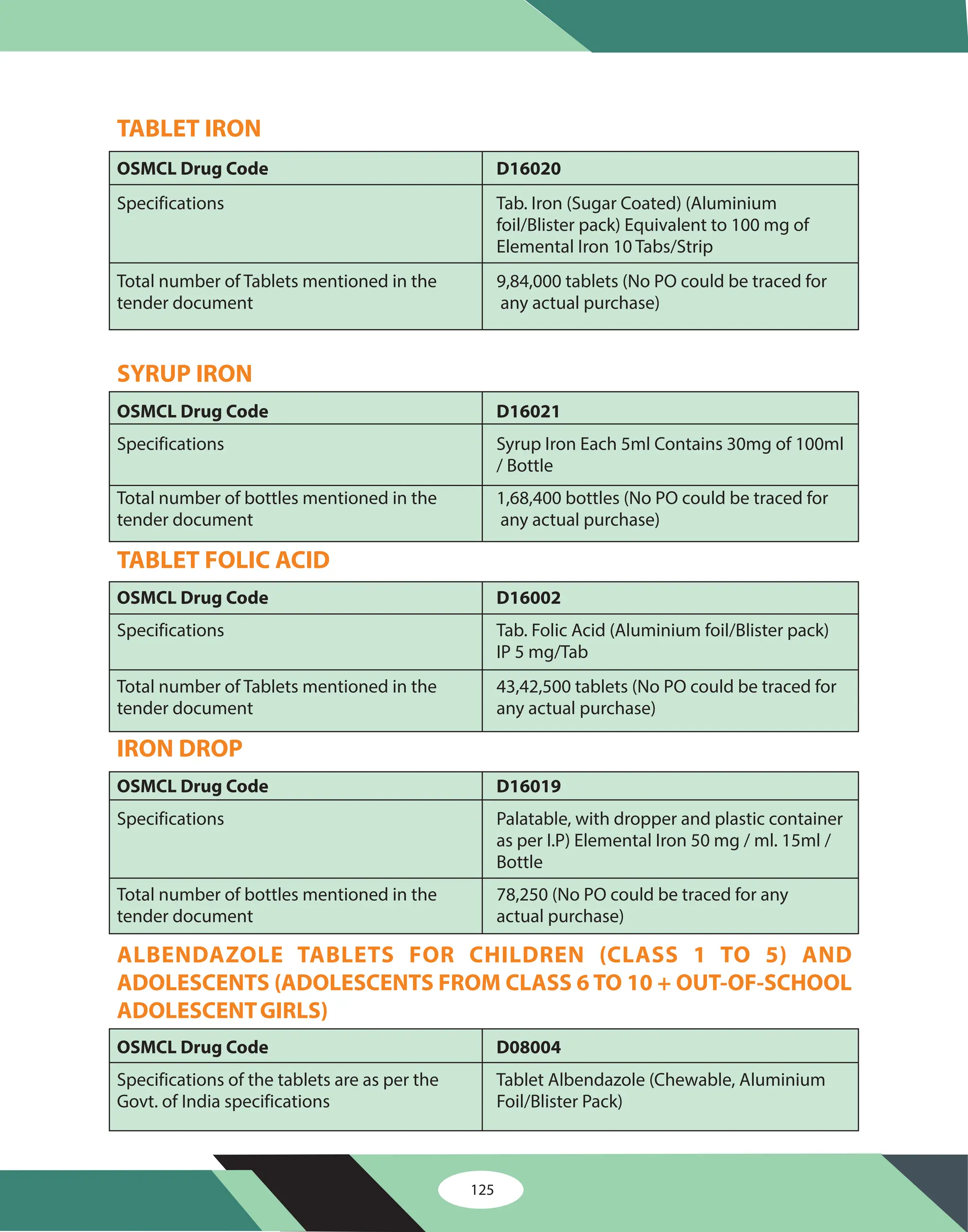 125
TABLET IRON
SYRUP IRON
TABLET FOLIC ACID
IRON DROP
ALBENDAZOLE TABLETS FOR CHILDREN (CLASS 1 TO 5) AND
ADOLESCENTS (ADOLESCENTS FROM CLASS 6 TO 10 + OUT-OF-SCHOOL
ADOLESCENTGIRLS)
OSMCL Drug Code D16020
OSMCL Drug Code D16021
OSMCL Drug Code D16002
OSMCL Drug Code D16019
OSMCL Drug Code D08004
Specifications Tab. Iron (Sugar Coated) (Aluminium
foil/Blister pack) Equivalent to 100 mg of
Elemental Iron 10 Tabs/Strip
Total number of Tablets mentioned in the 9,84,000 tablets (No PO could be traced for
tender document any actual purchase)
Specifications Syrup Iron Each 5ml Contains 30mg of 100ml
/ Bottle
Total number of bottles mentioned in the 1,68,400 bottles (No PO could be traced for
tender document any actual purchase)
Specifications Tab. Folic Acid (Aluminium foil/Blister pack)
IP 5 mg/Tab
Total number of Tablets mentioned in the 43,42,500 tablets (No PO could be traced for
tender document any actual purchase)
Specifications Palatable, with dropper and plastic container
as per I.P) Elemental Iron 50 mg / ml. 15ml /
Bottle
Total number of bottles mentioned in the 78,250 (No PO could be traced for any
tender document actual purchase)
Specifications of the tablets are as per the Tablet Albendazole (Chewable, Aluminium
Govt. of India specifications Foil/Blister Pack)
 