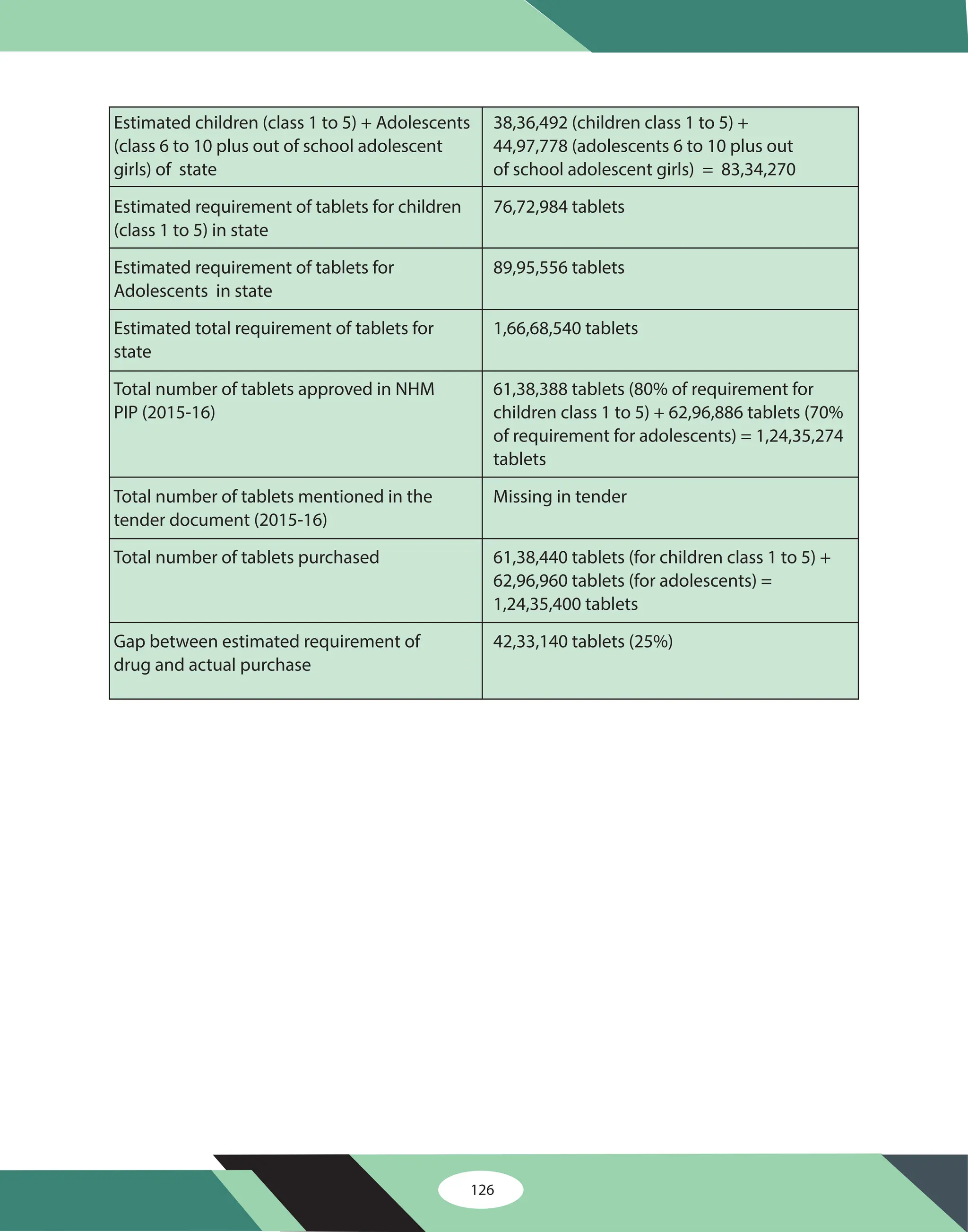 126
Estimated children (class 1 to 5) + Adolescents 38,36,492 (children class 1 to 5) +
(class 6 to 10 plus out of school adolescent 44,97,778 (adolescents 6 to 10 plus out
girls) of state of school adolescent girls) = 83,34,270
Estimated requirement of tablets for children 76,72,984 tablets
(class 1 to 5) in state
Estimated requirement of tablets for 89,95,556 tablets
Adolescents in state
Estimated total requirement of tablets for 1,66,68,540 tablets
state
Total number of tablets approved in NHM 61,38,388 tablets (80% of requirement for
PIP (2015-16) children class 1 to 5) + 62,96,886 tablets (70%
of requirement for adolescents) = 1,24,35,274
tablets
Total number of tablets mentioned in the Missing in tender
tender document (2015-16)
Total number of tablets purchased 61,38,440 tablets (for children class 1 to 5) +
62,96,960 tablets (for adolescents) =
1,24,35,400 tablets
Gap between estimated requirement of 42,33,140 tablets (25%)
drug and actual purchase
 