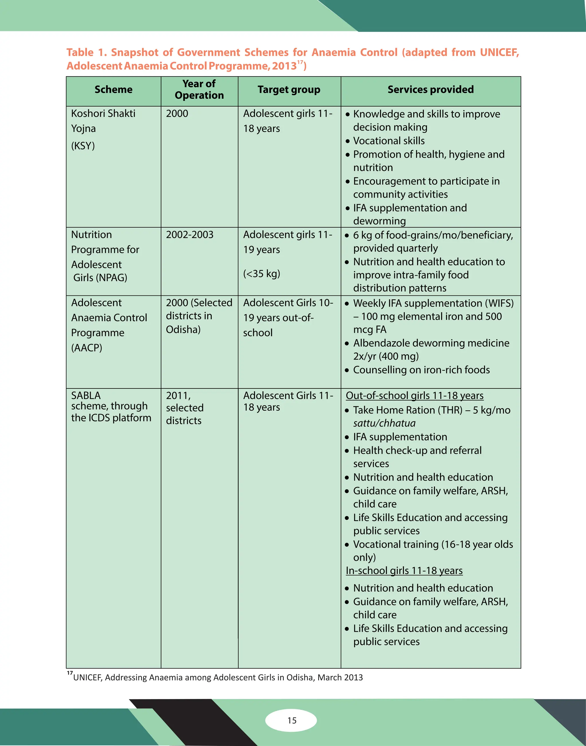 Scheme
Year of
Operation
Target group Services provided
Koshori Shakti
Yojna
(KSY)
2000 Adolescent girls 11-
18 years
· Knowledge and skills to improve
decision making
· Vocational skills
· Promotion of health, hygiene and
nutrition
· Encouragement to participate in
community activities
· IFA supplementation and
deworming
Nutrition
Programme for
Adolescent
Girls (NPAG)
2002-2003 Adolescent girls 11-
19 years
(<35 kg)
· 6 kg of food-grains/mo/beneficiary,
provided quarterly
· Nutrition and health education to
improve intra-family food
distribution patterns
Adolescent
Anaemia Control
Programme
(AACP)
2000 (Selected
districts in
Odisha)
Adolescent Girls 10-
19 years out-of-
school
· Weekly IFA supplementation (WIFS)
– 100 mg elemental iron and 500
mcg FA
· Albendazole deworming medicine
2x/yr (400 mg)
· Counselling on iron-rich foods
SABLA
scheme, through
the ICDS platform
2011,
selected
districts
Adolescent Girls 11-
18 years
Out-of-school girls 11-18 years
· Take Home Ration (THR) – 5 kg/mo
sattu/chhatua
· IFA supplementation
· Health check-up and referral
services
· Nutrition and health education
· Guidance on family welfare, ARSH,
child care
· Life Skills Education and accessing
public services
· Vocational training (16-18 year olds
only)
In-school girls 11-18 years
· Nutrition and health education
· Guidance on family welfare, ARSH,
child care
· Life Skills Education and accessing
public services
Table 1. Snapshot of Government Schemes for Anaemia Control (adapted from UNICEF,
AdolescentAnaemiaControlProgramme,2013 )
17
UNICEF, Addressing Anaemia among Adolescent Girls in Odisha, March 2013
17
15
 