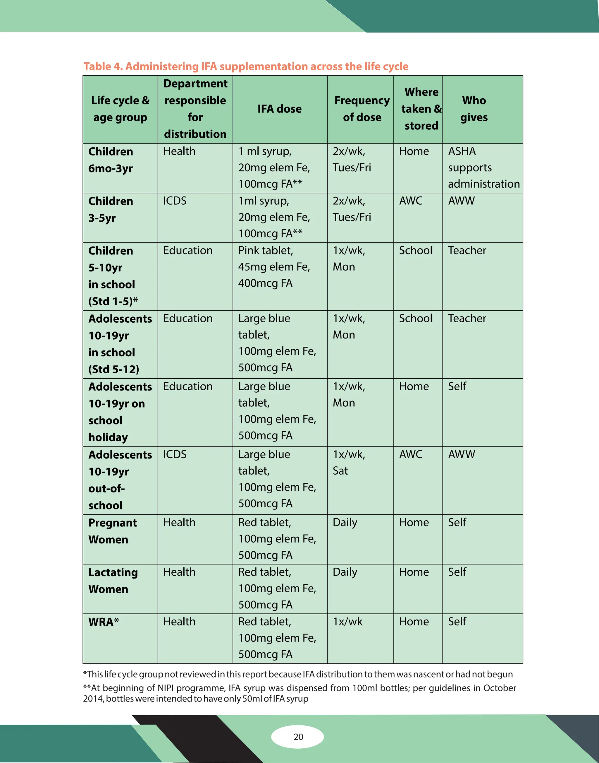 Table 4. Administering IFA supplementation across the life cycle
Life cycle &
age group
Department
responsible
for
distribution
IFA dose
Frequency
of dose
Where
taken &
stored
Who
gives
Children
6mo-3yr
Health 1 ml syrup,
20mg elem Fe,
100mcg FA**
2x/wk,
Tues/Fri
Home ASHA
supports
administration
Children
3-5yr
ICDS 1ml syrup,
20mg elem Fe,
100mcg FA**
2x/wk,
Tues/Fri
AWC AWW
Children
5-10yr
in school
(Std 1-5)*
Education Pink tablet,
45mg elem Fe,
400mcg FA
1x/wk,
Mon
School Teacher
Adolescents
10-19yr
in school
(Std 5-12)
Education Large blue
tablet,
100mg elem Fe,
500mcg FA
1x/wk,
Mon
School Teacher
Adolescents
10-19yr on
school
holiday
Education Large blue
tablet,
100mg elem Fe,
500mcg FA
1x/wk,
Mon
Home Self
Adolescents
10-19yr
out-of-
school
ICDS Large blue
tablet,
100mg elem Fe,
500mcg FA
1x/wk,
Sat
AWC AWW
Pregnant
Women
Health Red tablet,
100mg elem Fe,
500mcg FA
Daily Home Self
Lactating
Women
Health Red tablet,
100mg elem Fe,
500mcg FA
Daily Home Self
WRA* Health Red tablet,
100mg elem Fe,
500mcg FA
1x/wk Home Self
*ThislifecyclegroupnotreviewedinthisreportbecauseIFAdistributiontothemwasnascentorhadnotbegun
**At beginning of NIPI programme, IFA syrup was dispensed from 100ml bottles; per guidelines in October
2014,bottleswereintendedtohaveonly50mlofIFAsyrup
20
 