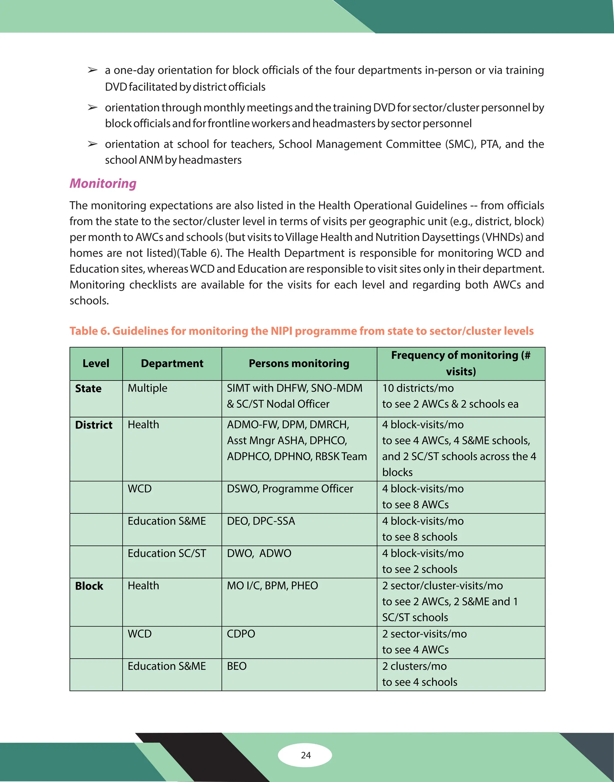â
â
â
a one-day orientation for block officials of the four departments in-person or via training
DVDfacilitatedbydistrictofficials
orientationthroughmonthlymeetingsandthetrainingDVDforsector/clusterpersonnelby
blockofficialsandforfrontlineworkersandheadmastersbysectorpersonnel
orientation at school for teachers, School Management Committee (SMC), PTA, and the
schoolANMbyheadmasters
The monitoring expectations are also listed in the Health Operational Guidelines -- from officials
from the state to the sector/cluster level in terms of visits per geographic unit (e.g., district, block)
per month to AWCs and schools (but visits toVillage Health and Nutrition Daysettings (VHNDs) and
homes are not listed)(Table 6). The Health Department is responsible for monitoring WCD and
Education sites, whereasWCD and Education are responsible to visit sites only in their department.
Monitoring checklists are available for the visits for each level and regarding both AWCs and
schools.
Monitoring
Table 6. Guidelines for monitoring the NIPI programme from state to sector/cluster levels
Level Department Persons monitoring
Frequency of monitoring (#
visits)
State Multiple SIMT with DHFW, SNO-MDM
& SC/ST Nodal Officer
10 districts/mo
to see 2 AWCs & 2 schools ea
District Health ADMO-FW, DPM, DMRCH,
Asst Mngr ASHA, DPHCO,
ADPHCO, DPHNO, RBSK Team
4 block-visits/mo
to see 4 AWCs, 4 S&ME schools,
and 2 SC/ST schools across the 4
blocks
WCD DSWO, Programme Officer 4 block-visits/mo
to see 8 AWCs
Education S&ME DEO, DPC-SSA 4 block-visits/mo
to see 8 schools
Education SC/ST DWO, ADWO 4 block-visits/mo
to see 2 schools
Block Health MO I/C, BPM, PHEO 2 sector/cluster-visits/mo
to see 2 AWCs, 2 S&ME and 1
SC/ST schools
WCD CDPO 2 sector-visits/mo
to see 4 AWCs
Education S&ME BEO 2 clusters/mo
to see 4 schools
24
 