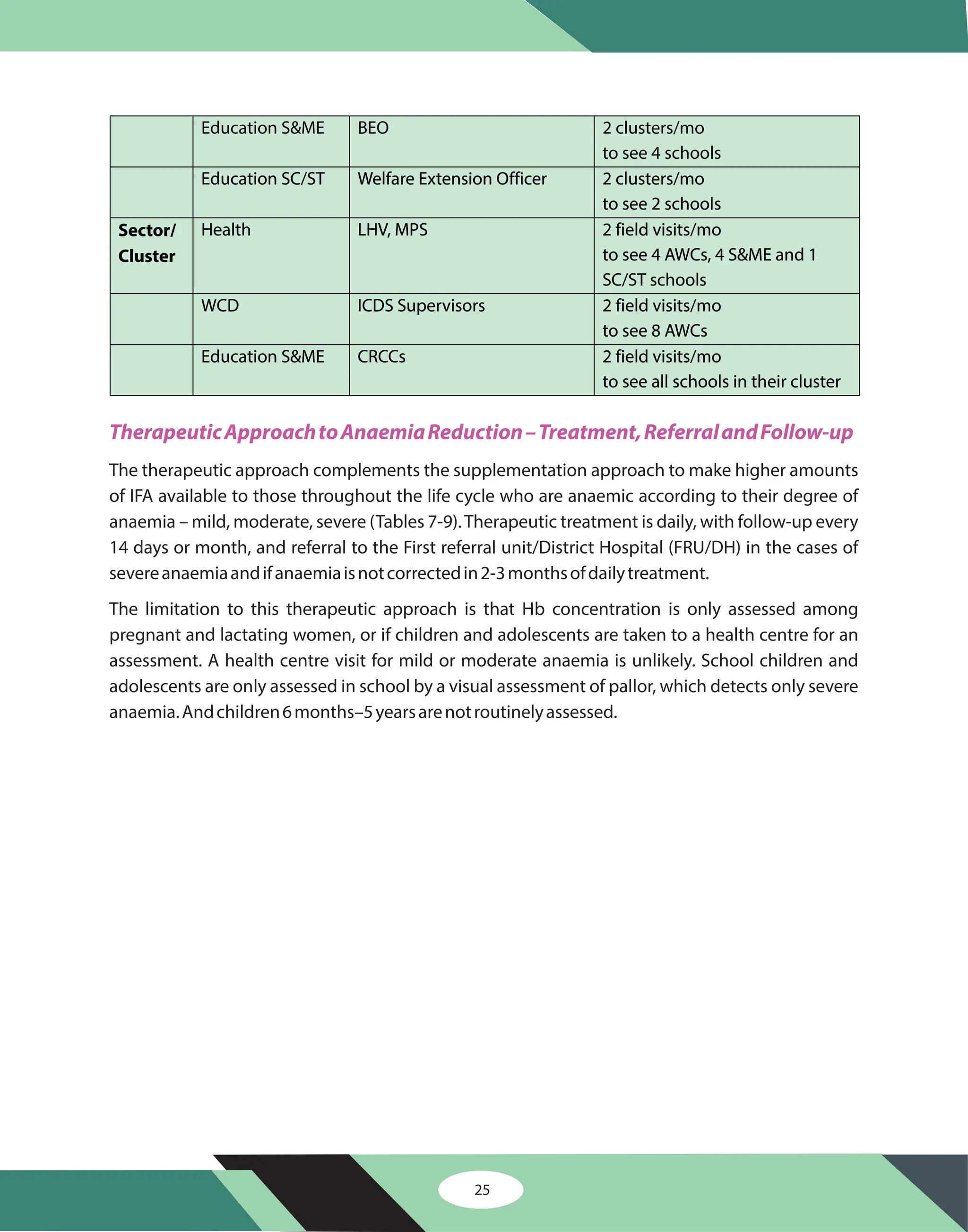 Education S&ME BEO 2 clusters/mo
to see 4 schools
Education SC/ST
Education SC/ST Welfare Extension Officer
Welfare Extension Officer 2 clusters/mo
2 clusters/mo
to see 2 schools
to see 2 schools
Sector/
Sector/
Cluster
Cluster
Health
Health LHV, MPS
LHV, MPS 2 field visits/mo
2 field visits/mo
to see 4 AWCs, 4 S&ME and 1
to see 4 AWCs, 4 S&ME and 1
SC/ST schools
SC/ST schools
WCD
WCD ICDS Supervisors
ICDS Supervisors 2 field visits/mo
2 field visits/mo
to see 8 AWCs
to see 8 AWCs
Education S&ME
Education S&ME CRCCs
CRCCs 2
2 field visits/mo
field visits/mo
to see all schools in their cluster
to see all schools in their cluster
TherapeuticApproachtoAnaemiaReduction–Treatment,ReferralandFollow-up
The therapeutic approach complements the supplementation approach to make higher amounts
of IFA available to those throughout the life cycle who are anaemic according to their degree of
anaemia – mild, moderate, severe (Tables 7-9).Therapeutic treatment is daily, with follow-up every
14 days or month, and referral to the First referral unit/District Hospital (FRU/DH) in the cases of
severeanaemiaandifanaemiaisnotcorrectedin2-3monthsofdailytreatment.
The limitation to this therapeutic approach is that Hb concentration is only assessed among
pregnant and lactating women, or if children and adolescents are taken to a health centre for an
assessment. A health centre visit for mild or moderate anaemia is unlikely. School children and
adolescents are only assessed in school by a visual assessment of pallor, which detects only severe
anaemia.Andchildren6months–5yearsarenotroutinelyassessed.
25
 
