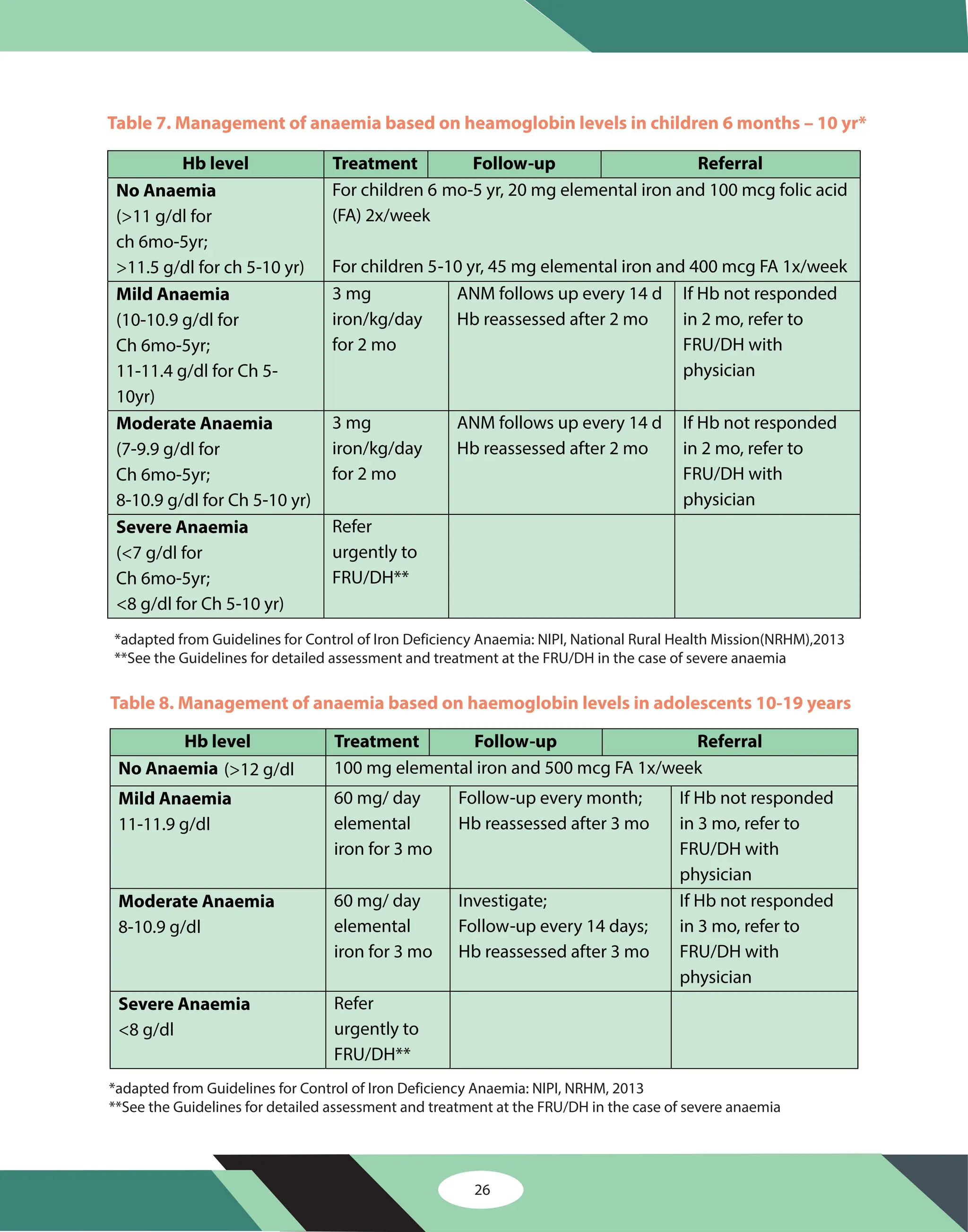 Table 7. Management of anaemia based on heamoglobin levels in children 6 months – 10 yr*
Hb level Treatment Follow-up Referral
No Anaemia
(>11 g/dl for
ch 6mo-5yr;
>11.5 g/dl for ch 5-10 yr)
For children 6 mo-5 yr, 20 mg elemental iron and 100 mcg folic acid
(FA) 2x/week
For children 5-10 yr, 45 mg elemental iron and 400 mcg FA 1x/week
Mild Anaemia
(10-10.9 g/dl for
Ch 6mo-5yr;
11-11.4 g/dl for Ch 5-
10yr)
3 mg
iron/kg/day
for 2 mo
ANM follows up every 14 d
Hb reassessed after 2 mo
If Hb not responded
in 2 mo, refer to
FRU/DH with
physician
Moderate Anaemia
(7-9.9 g/dl for
Ch 6mo-5yr;
8-10.9 g/dl for Ch 5-10 yr)
3 mg
iron/kg/day
for 2 mo
ANM follows up every 14 d
Hb reassessed after 2 mo
If Hb not responded
in 2 mo, refer to
FRU/DH with
physician
Severe Anaemia
(<7 g/dl for
Ch 6mo-5yr;
<8 g/dl for Ch 5-10 yr)
Refer
urgently to
FRU/DH**
*adapted from Guidelines for Control of Iron Deficiency Anaemia: NIPI, National Rural Health Mission(NRHM),2013
**See the Guidelines for detailed assessment and treatment at the FRU/DH in the case of severe anaemia
Table 8. Management of anaemia based on haemoglobin levels in adolescents 10-19 years
Hb level Treatment Follow-up Referral
No Anaemia (>12 g/dl 100 mg elemental iron and 500 mcg FA 1x/week
Mild Anaemia
11-11.9 g/dl
60 mg/ day
elemental
iron for 3 mo
Follow-up every month;
Hb reassessed after 3 mo
If Hb not responded
in 3 mo, refer to
FRU/DH with
physician
Moderate Anaemia
8-10.9 g/dl
60 mg/ day
elemental
iron for 3 mo
Investigate;
Follow-up every 14 days;
Hb reassessed after 3 mo
If Hb not responded
in 3 mo, refer to
FRU/DH with
physician
Severe Anaemia
<8 g/dl
Refer
urgently to
FRU/DH**
*adapted from Guidelines for Control of Iron Deficiency Anaemia: NIPI, NRHM, 2013
**See the Guidelines for detailed assessment and treatment at the FRU/DH in the case of severe anaemia
26
 