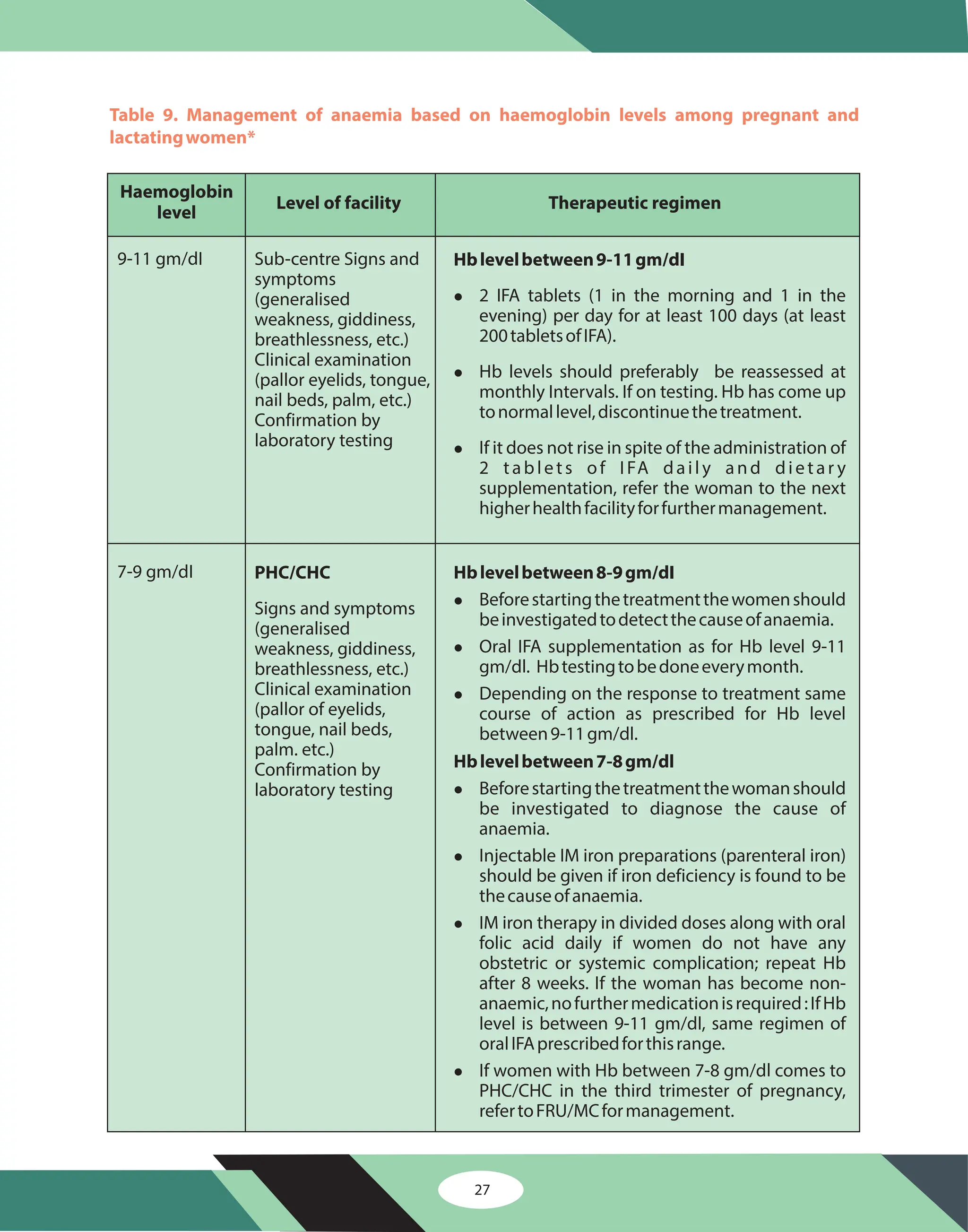 Table 9. Management of anaemia based on haemoglobin levels among pregnant and
lactatingwomen*
27
Haemoglobin
level
Level of facility
9-11 gm/dI
7-9 gm/dI
Therapeutic regimen
Sub-centre Signs and
symptoms
(generalised
weakness, giddiness,
breathlessness, etc.)
Clinical examination
(pallor eyelids, tongue,
nail beds, palm, etc.)
Confirmation by
laboratory testing
PHC/CHC
Signs and symptoms
(generalised
weakness, giddiness,
breathlessness, etc.)
Clinical examination
(pallor of eyelids,
tongue, nail beds,
palm. etc.)
Confirmation by
laboratory testing
Hblevelbetween9-11gm/dI
l
l
l
2 IFA tablets (1 in the morning and 1 in the
evening) per day for at least 100 days (at least
200tabletsofIFA).
Hb levels should preferably be reassessed at
monthly Intervals. If on testing. Hb has come up
tonormallevel,discontinuethetreatment.
If it does not rise in spite of the administration of
2 tablets of IFA daily and dietar y
supplementation, refer the woman to the next
higherhealthfacilityforfurthermanagement.
Hblevelbetween8-9gm/dI
Hblevelbetween7-8gm/dl
l
l
l
l
l
l
l
Beforestartingthetreatmentthewomenshould
beinvestigatedtodetectthecauseofanaemia.
Oral IFA supplementation as for Hb level 9-11
gm/dl. Hbtestingtobedoneeverymonth.
Depending on the response to treatment same
course of action as prescribed for Hb level
between9-11gm/dl.
Beforestartingthetreatmentthewomanshould
be investigated to diagnose the cause of
anaemia.
Injectable IM iron preparations (parenteral iron)
should be given if iron deficiency is found to be
thecauseofanaemia.
IM iron therapy in divided doses along with oral
folic acid daily if women do not have any
obstetric or systemic complication; repeat Hb
after 8 weeks. If the woman has become non-
anaemic,nofurthermedicationisrequired:IfHb
level is between 9-11 gm/dl, same regimen of
oralIFAprescribedforthisrange.
If women with Hb between 7-8 gm/dl comes to
PHC/CHC in the third trimester of pregnancy,
refertoFRU/MCformanagement.
 