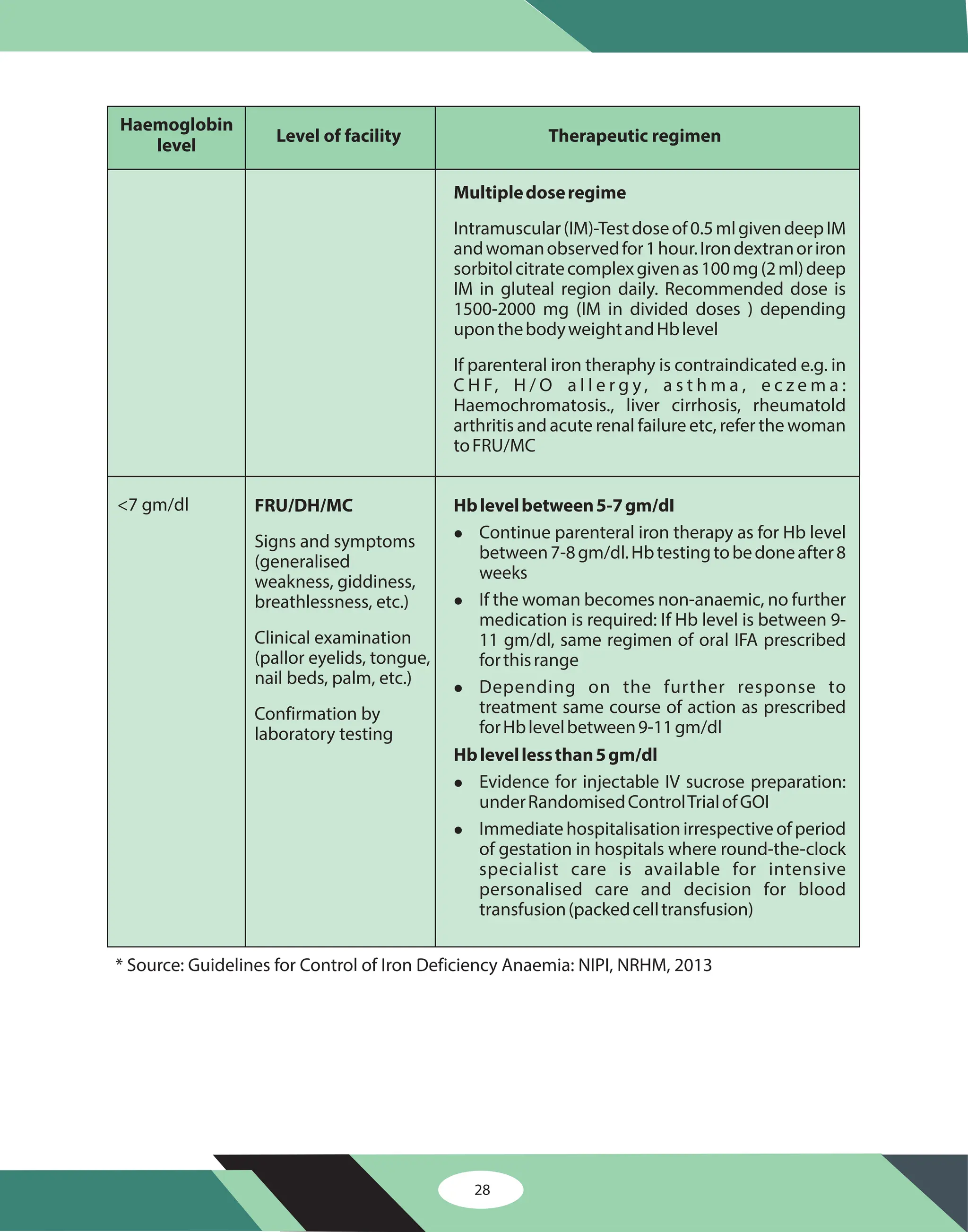 * Source: Guidelines for Control of Iron Deficiency Anaemia: NIPI, NRHM, 2013
28
Haemoglobin
level
Level of facility
<7 gm/dl
Therapeutic regimen
FRU/DH/MC
Signs and symptoms
(generalised
weakness, giddiness,
breathlessness, etc.)
Clinical examination
(pallor eyelids, tongue,
nail beds, palm, etc.)
Confirmation by
laboratory testing
Multipledoseregime
Intramuscular(IM)-Testdoseof0.5mlgivendeepIM
andwomanobservedfor1hour.Irondextranoriron
sorbitolcitratecomplexgivenas100mg(2ml)deep
IM in gluteal region daily. Recommended dose is
1500-2000 mg (IM in divided doses ) depending
uponthebodyweightandHblevel
If parenteral iron theraphy is contraindicated e.g. in
C H F, H / O a l l e r g y , a s t h m a , e c z e m a :
Haemochromatosis., liver cirrhosis, rheumatold
arthritis and acute renal failure etc, refer the woman
toFRU/MC
Hblevelbetween5-7gm/dI
Hblevellessthan5gm/dl
l
l
l
l
l
Continue parenteral iron therapy as for Hb level
between7-8gm/dl.Hbtestingtobedoneafter8
weeks
If the woman becomes non-anaemic, no further
medication is required: If Hb level is between 9-
11 gm/dl, same regimen of oral IFA prescribed
forthisrange
Depending on the further response to
treatment same course of action as prescribed
forHblevelbetween9-11gm/dl
Evidence for injectable IV sucrose preparation:
underRandomisedControlTrialofGOI
Immediate hospitalisation irrespective of period
of gestation in hospitals where round-the-clock
specialist care is available for intensive
personalised care and decision for blood
transfusion(packedcelltransfusion)
 