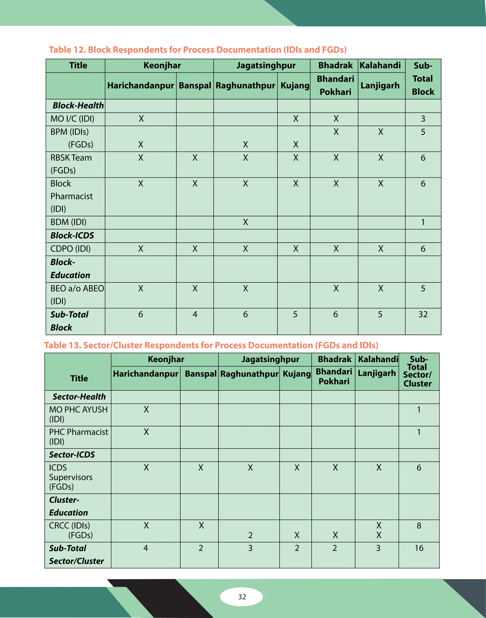 Table 12. Block Respondents for Process Documentation (IDIs and FGDs)
Title Keonjhar Jagatsinghpur Bhadrak Kalahandi Sub-
Total
Block
Harichandanpur Banspal Raghunathpur Kujang
Bhandari
Pokhari
Lanjigarh
Block-Health
MO I/C (IDI) X X X 3
BPM (IDIs)
(FGDs) X X X
X X 5
RBSK Team
(FGDs)
X X X X X X 6
Block
Pharmacist
(IDI)
X X X X X X 6
BDM (IDI) X 1
Block-ICDS
CDPO (IDI) X X X X X X 6
Block-
Education
BEO a/o ABEO
(IDI)
X X X X X 5
Sub-Total
Block
6 4 6 5 6 5 32
Table 13. Sector/Cluster Respondents for Process Documentation (FGDs and IDIs)
Title
Keonjhar Jagatsinghpur Bhadrak Kalahandi Sub-
Total
Sector/
Cluster
Harichandanpur Banspal Raghunathpur Kujang Bhandari
Pokhari
Lanjigarh
Sector-Health
MO PHC AYUSH
(IDI)
X 1
PHC Pharmacist
(IDI)
X 1
Sector-ICDS
ICDS
Supervisors
(FGDs)
X X X X X X 6
Cluster-
Education
CRCC (IDIs)
(FGDs)
X X
2 X X
X
X
8
Sub-Total
Sector/Cluster
4 2 3 2 2 3 16
32
 