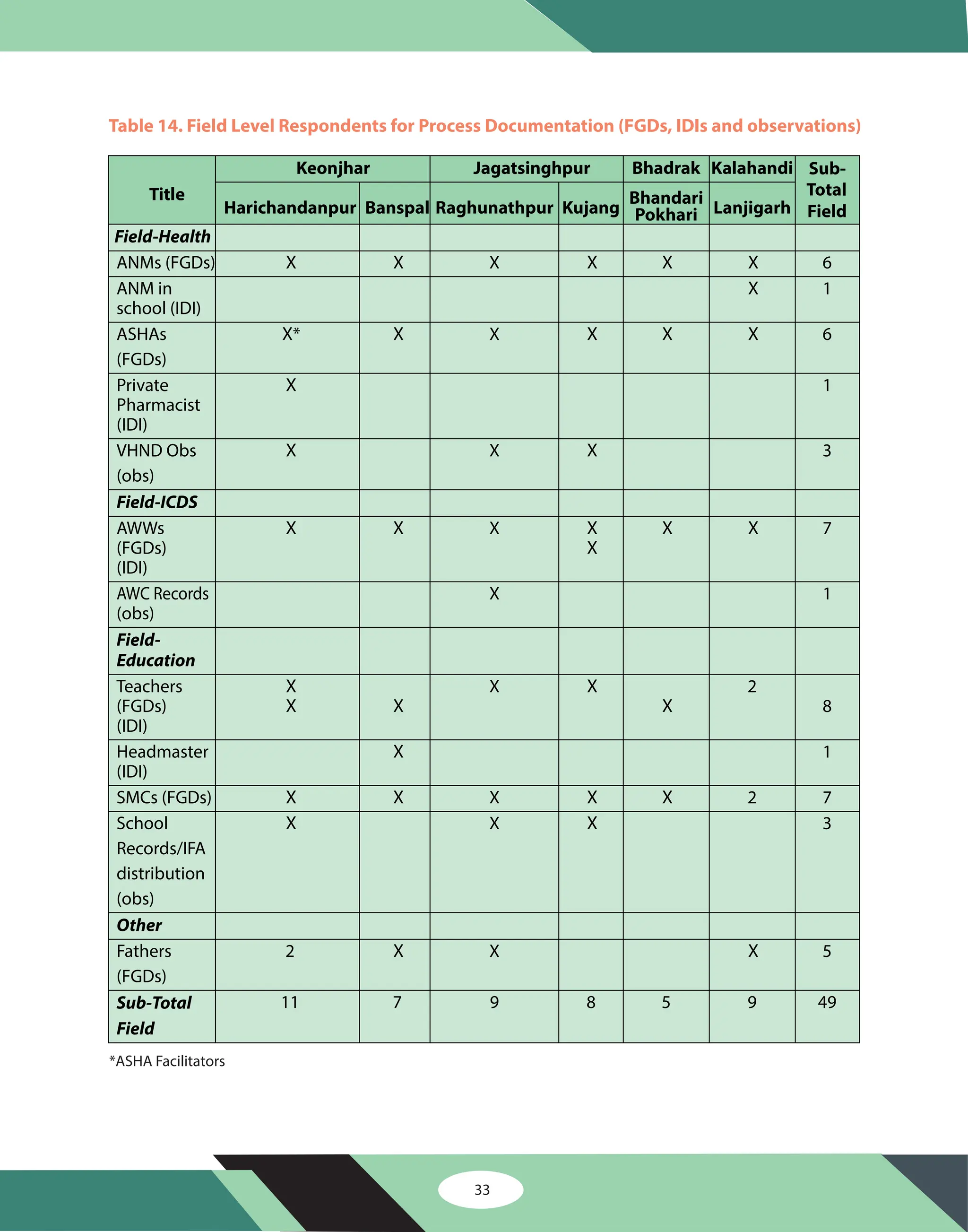 Table 14. Field Level Respondents for Process Documentation (FGDs, IDIs and observations)
Title
Keonjhar Jagatsinghpur Bhadrak Kalahandi Sub-
Total
Field
Harichandanpur Banspal Raghunathpur Kujang
Bhandari
Pokhari Lanjigarh
Field-Health
ANMs (FGDs) X X X X X X 6
ANM in
school (IDI)
X 1
ASHAs
(FGDs)
X* X X X X X 6
Private
Pharmacist
(IDI)
X 1
VHND Obs
(obs)
X X X 3
Field-ICDS
AWWs
(FGDs)
(IDI)
X X X X
X
X X 7
AWC Records
(obs)
X 1
Field-
Education
Teachers
(FGDs)
(IDI)
X
X X
X X
X
2
8
Headmaster
(IDI)
X 1
SMCs (FGDs) X X X X X 2 7
School
Records/IFA
distribution
(obs)
X X X 3
Other
Fathers
(FGDs)
2 X X X 5
Sub-Total
Field
11 7 9 8 5 9 49
*ASHA Facilitators
33
 
