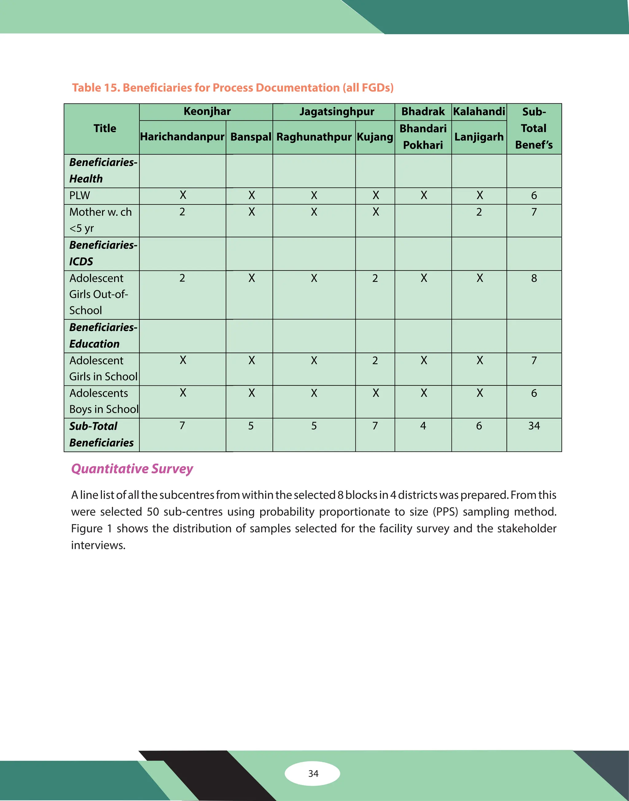 Table 15. Beneficiaries for Process Documentation (all FGDs)
Title
Keonjhar Jagatsinghpur Bhadrak Kalahandi Sub-
Total
Benef’s
Harichandanpur Banspal Raghunathpur Kujang
Bhandari
Pokhari
Lanjigarh
Beneficiaries-
Health
PLW X X X X X X 6
Mother w. ch
<5 yr
2 X X X 2 7
Beneficiaries-
ICDS
Adolescent
Girls Out-of-
School
2 X X 2 X X 8
Beneficiaries-
Education
Adolescent
Girls in School
X X X 2 X X 7
Adolescents
Boys in School
X X X X X X 6
Sub-Total
Beneficiaries
7 5 5 7 4 6 34
Quantitative Survey
Alinelistofallthesubcentresfromwithintheselected8blocksin4districtswasprepared.Fromthis
were selected 50 sub-centres using probability proportionate to size (PPS) sampling method.
Figure 1 shows the distribution of samples selected for the facility survey and the stakeholder
interviews.
34
 