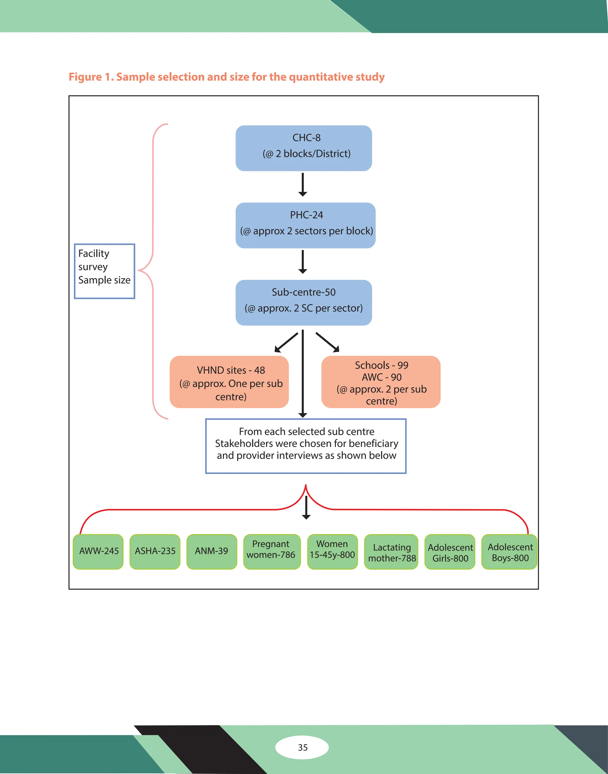 Figure 1. Sample selection and size for the quantitative study
35
CHC-8
(@ 2 blocks/District)
PHC-24
(@ approx 2 sectors per block)
Sub-centre-50
(@ approx. 2 SC per sector)
Facility
survey
Sample size
VHND sites - 48
(@ approx. One per sub
centre)
Schools - 99
AWC - 90
(@ approx. 2 per sub
centre)
From each selected sub centre
Stakeholders were chosen for beneficiary
and provider interviews as shown below
ASHA-235 ANM-39
ANM-39
Pregnant
women-786
Women
15-45y-800
Lactating
mother-788
Adolescent
Girls-800
AWW-245 Adolescent
Boys-800
 