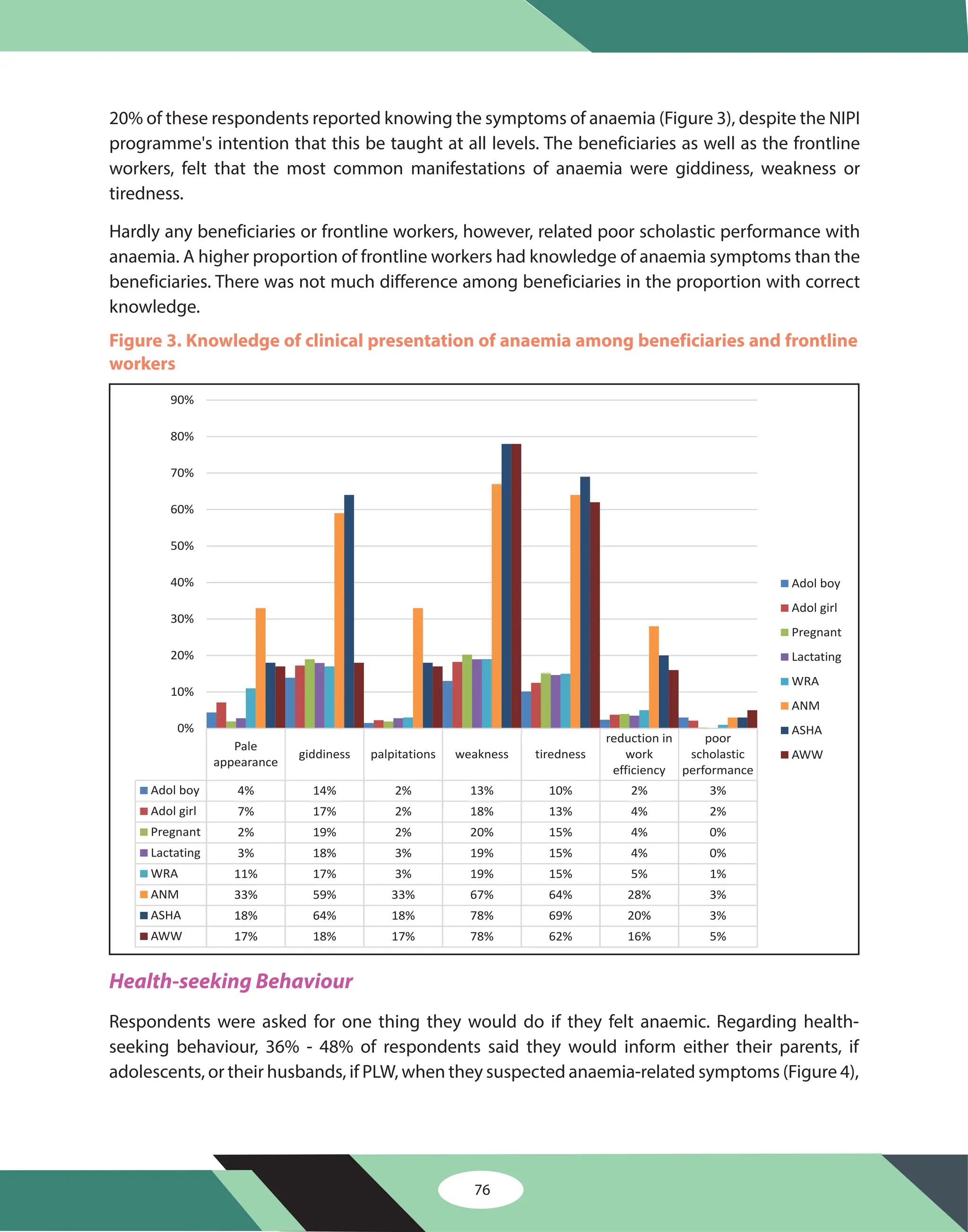 76
Figure 3. Knowledge of clinical presentation of anaemia among beneficiaries and frontline
workers
Pale
appearance
giddiness palpitations weakness tiredness
reduction in
work
efficiency
poor
scholastic
performance
Adol boy 4% 14% 2% 13% 10% 2% 3%
Adol girl 7% 17% 2% 18% 13% 4% 2%
Pregnant 2% 19% 2% 20% 15% 4% 0%
Lactating 3% 18% 3% 19% 15% 4% 0%
WRA 11% 17% 3% 19% 15% 5% 1%
ANM 33% 59% 33% 67% 64% 28% 3%
ASHA 18% 64% 18% 78% 69% 20% 3%
AWW 17% 18% 17% 78% 62% 16% 5%
0%
10%
20%
30%
40%
50%
60%
70%
80%
90%
Adol boy
Adol girl
Pregnant
Lactating
WRA
ANM
ASHA
AWW
Health-seeking Behaviour
Respondents were asked for one thing they would do if they felt anaemic. Regarding health-
seeking behaviour, 36% - 48% of respondents said they would inform either their parents, if
adolescents, or their husbands, if PLW, when they suspected anaemia-related symptoms (Figure 4),
20% of these respondents reported knowing the symptoms of anaemia (Figure 3), despite the NIPI
programme's intention that this be taught at all levels. The beneficiaries as well as the frontline
workers, felt that the most common manifestations of anaemia were giddiness, weakness or
tiredness.
Hardly any beneficiaries or frontline workers, however, related poor scholastic performance with
anaemia. A higher proportion of frontline workers had knowledge of anaemia symptoms than the
beneficiaries. There was not much difference among beneficiaries in the proportion with correct
knowledge.
 