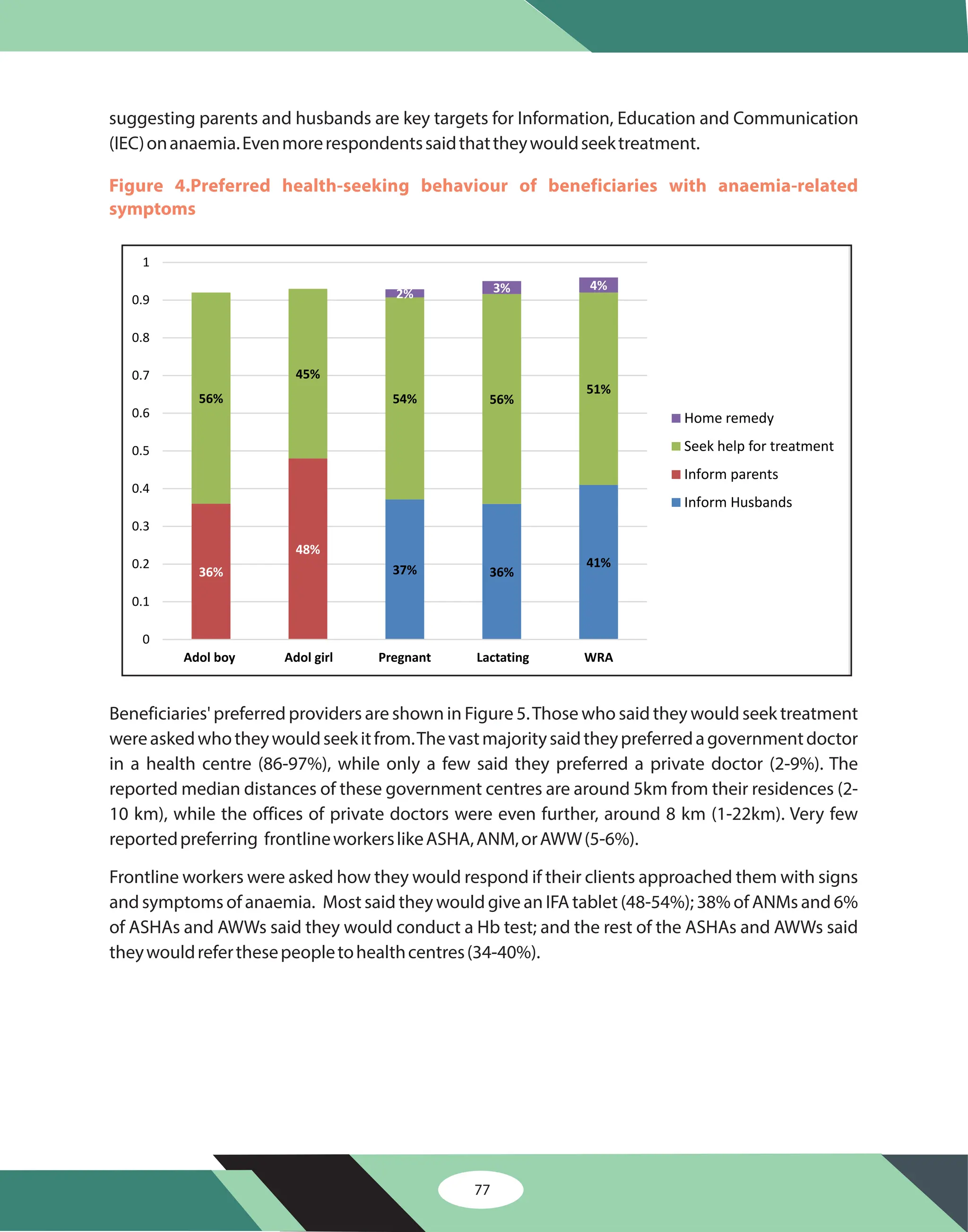 77
Figure 4.Preferred health-seeking behaviour of beneficiaries with anaemia-related
symptoms
37% 36%
41%
36%
48%
56%
45%
54% 56%
51%
2% 3% 4%
0
0.1
0.2
0.3
0.4
0.5
0.6
0.7
0.8
0.9
1
Adol boy Adol girl Pregnant Lactating WRA
Home remedy
Seek help for treatment
Inform parents
Inform Husbands
Beneficiaries' preferred providers are shown in Figure 5.Those who said they would seek treatment
wereaskedwhotheywouldseekitfrom.Thevastmajoritysaidtheypreferredagovernmentdoctor
in a health centre (86-97%), while only a few said they preferred a private doctor (2-9%). The
reported median distances of these government centres are around 5km from their residences (2-
10 km), while the offices of private doctors were even further, around 8 km (1-22km). Very few
reportedpreferring frontlineworkerslikeASHA,ANM,orAWW(5-6%).
Frontline workers were asked how they would respond if their clients approached them with signs
and symptoms of anaemia. Most said they would give an IFA tablet (48-54%); 38% of ANMs and 6%
of ASHAs and AWWs said they would conduct a Hb test; and the rest of the ASHAs and AWWs said
theywouldreferthesepeopletohealthcentres(34-40%).
suggesting parents and husbands are key targets for Information, Education and Communication
(IEC)onanaemia.Evenmorerespondentssaidthattheywouldseektreatment.
 