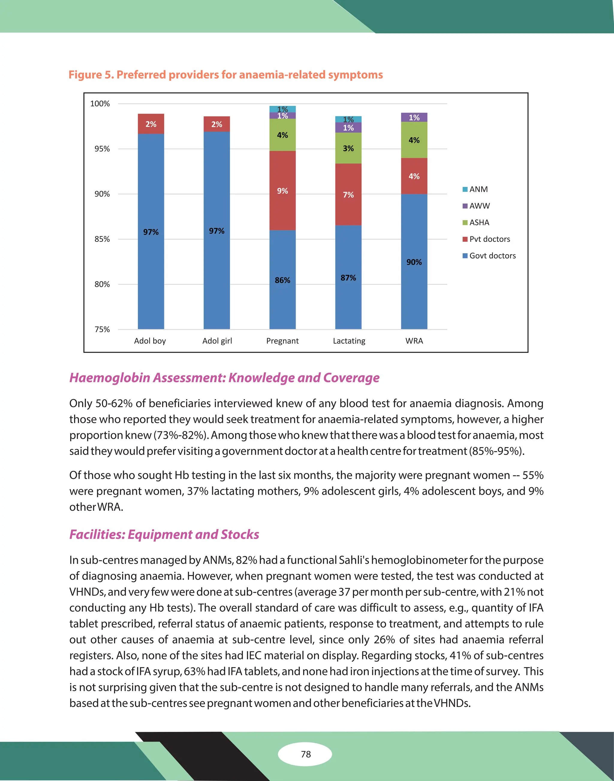 78
Figure 5. Preferred providers for anaemia-related symptoms
97% 97%
86% 87%
90%
2% 2%
9% 7%
4%
4%
3%
4%
1%
1%
1%
1%
1%
75%
80%
85%
90%
95%
100%
Adol boy Adol girl Pregnant Lactating WRA
ANM
AWW
ASHA
Pvt doctors
Govt doctors
Haemoglobin Assessment: Knowledge and Coverage
Facilities: Equipment and Stocks
Only 50-62% of beneficiaries interviewed knew of any blood test for anaemia diagnosis. Among
those who reported they would seek treatment for anaemia-related symptoms, however, a higher
proportionknew(73%-82%).Amongthosewhoknewthattherewasabloodtestforanaemia,most
saidtheywouldprefervisitingagovernmentdoctoratahealthcentrefortreatment(85%-95%).
Of those who sought Hb testing in the last six months, the majority were pregnant women -- 55%
were pregnant women, 37% lactating mothers, 9% adolescent girls, 4% adolescent boys, and 9%
otherWRA.
Insub-centresmanagedbyANMs,82%hadafunctionalSahli'shemoglobinometerforthepurpose
of diagnosing anaemia. However, when pregnant women were tested, the test was conducted at
VHNDs,andveryfewweredoneatsub-centres(average37permonthpersub-centre,with21%not
conducting any Hb tests). The overall standard of care was difficult to assess, e.g., quantity of IFA
tablet prescribed, referral status of anaemic patients, response to treatment, and attempts to rule
out other causes of anaemia at sub-centre level, since only 26% of sites had anaemia referral
registers. Also, none of the sites had IEC material on display. Regarding stocks, 41% of sub-centres
hadastockofIFAsyrup,63%hadIFAtablets,andnonehadironinjectionsatthetimeofsurvey. This
is not surprising given that the sub-centre is not designed to handle many referrals, and the ANMs
basedatthesub-centresseepregnantwomenandotherbeneficiariesattheVHNDs.
 