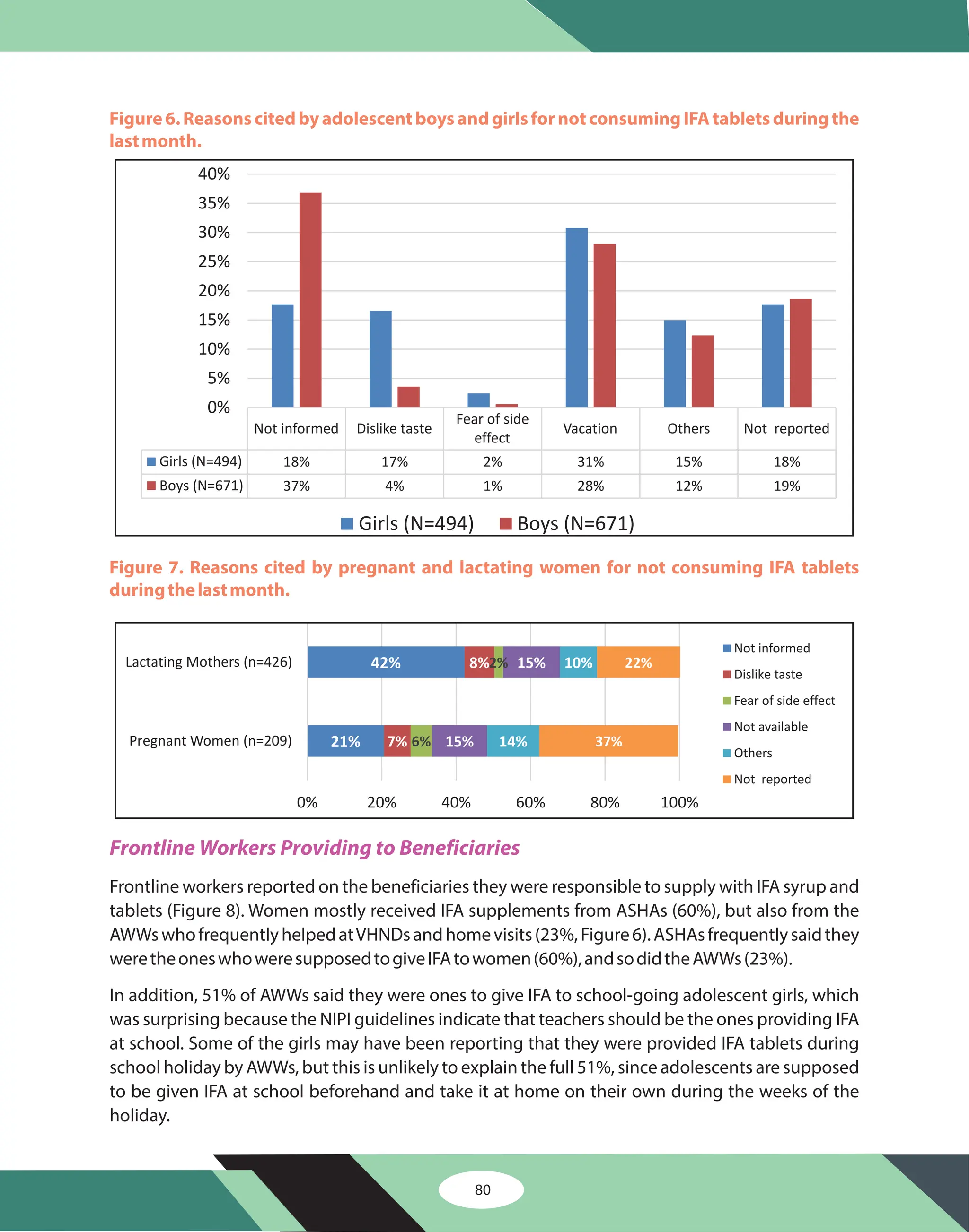 80
Not informed Dislike taste
Fear of side
effect
Vacation Others Not reported
Girls (N=494) 18% 17% 2% 31% 15% 18%
Boys (N=671) 37% 4% 1% 28% 12% 19%
0%
5%
10%
15%
20%
25%
30%
35%
40%
Girls (N=494) Boys (N=671)
21%
42%
7%
8%
6%
2%
15%
15%
14%
10%
37%
22%
0% 20% 40% 60% 80% 100%
Pregnant Women (n=209)
Lactating Mothers (n=426)
Not informed
Dislike taste
Fear of side effect
Not available
Others
Not reported
Frontline Workers Providing to Beneficiaries
Frontline workers reported on the beneficiaries they were responsible to supply with IFA syrup and
tablets (Figure 8). Women mostly received IFA supplements from ASHAs (60%), but also from the
AWWswhofrequentlyhelpedatVHNDsandhomevisits(23%,Figure6).ASHAsfrequentlysaidthey
weretheoneswhoweresupposedtogiveIFAtowomen(60%),andsodidtheAWWs(23%).
In addition, 51% of AWWs said they were ones to give IFA to school-going adolescent girls, which
was surprising because the NIPI guidelines indicate that teachers should be the ones providing IFA
at school. Some of the girls may have been reporting that they were provided IFA tablets during
school holiday by AWWs, but this is unlikely to explain the full 51%, since adolescents are supposed
to be given IFA at school beforehand and take it at home on their own during the weeks of the
holiday.
Figure6.ReasonscitedbyadolescentboysandgirlsfornotconsumingIFAtabletsduringthe
lastmonth.
Figure 7. Reasons cited by pregnant and lactating women for not consuming IFA tablets
duringthelastmonth.
 