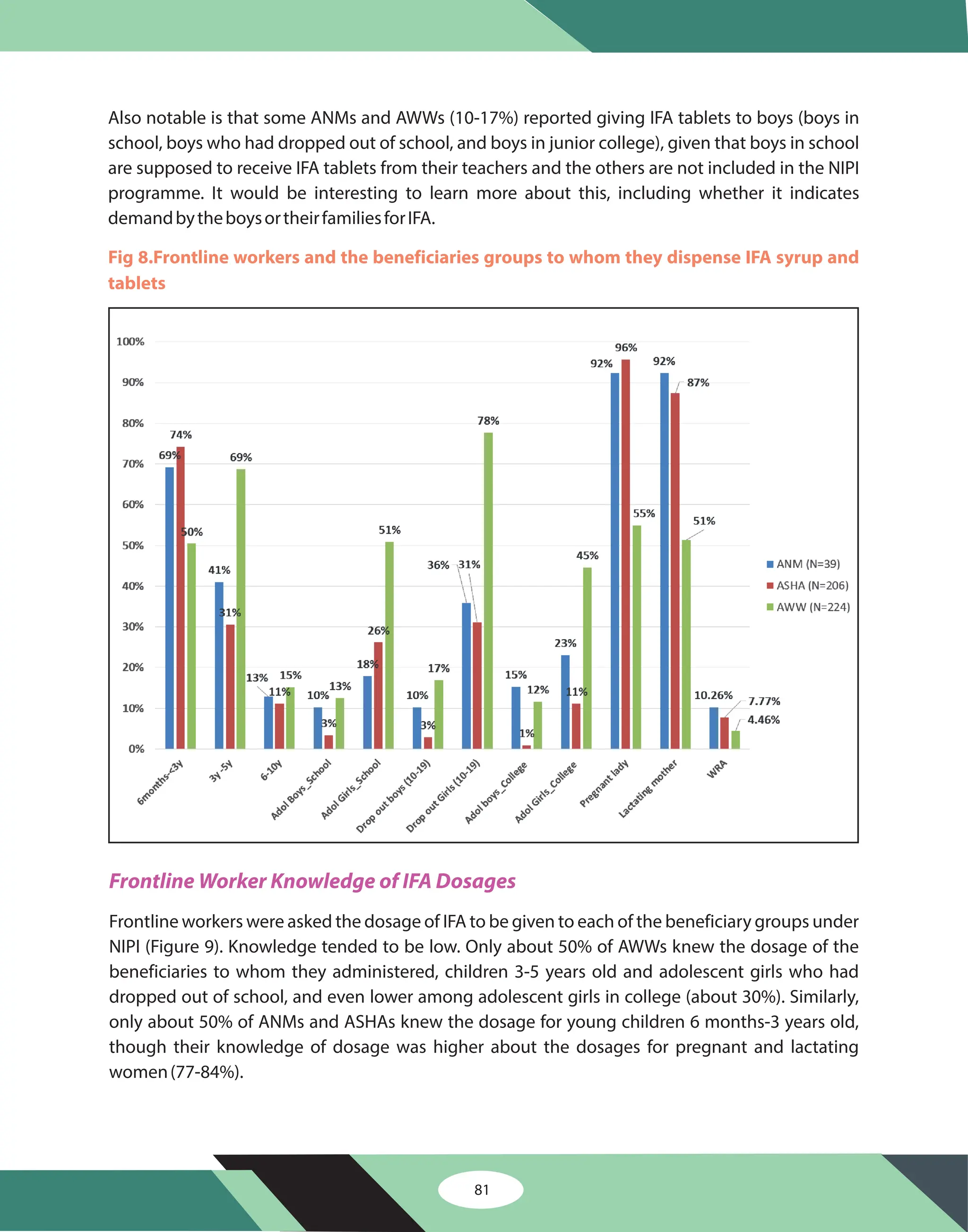 Frontline Worker Knowledge of IFA Dosages
Frontline workers were asked the dosage of IFA to be given to each of the beneficiary groups under
NIPI (Figure 9). Knowledge tended to be low. Only about 50% of AWWs knew the dosage of the
beneficiaries to whom they administered, children 3-5 years old and adolescent girls who had
dropped out of school, and even lower among adolescent girls in college (about 30%). Similarly,
only about 50% of ANMs and ASHAs knew the dosage for young children 6 months-3 years old,
though their knowledge of dosage was higher about the dosages for pregnant and lactating
women(77-84%).
81
Also notable is that some ANMs and AWWs (10-17%) reported giving IFA tablets to boys (boys in
school, boys who had dropped out of school, and boys in junior college), given that boys in school
are supposed to receive IFA tablets from their teachers and the others are not included in the NIPI
programme. It would be interesting to learn more about this, including whether it indicates
demandbytheboysortheirfamiliesforIFA.
Fig 8.Frontline workers and the beneficiaries groups to whom they dispense IFA syrup and
tablets
 