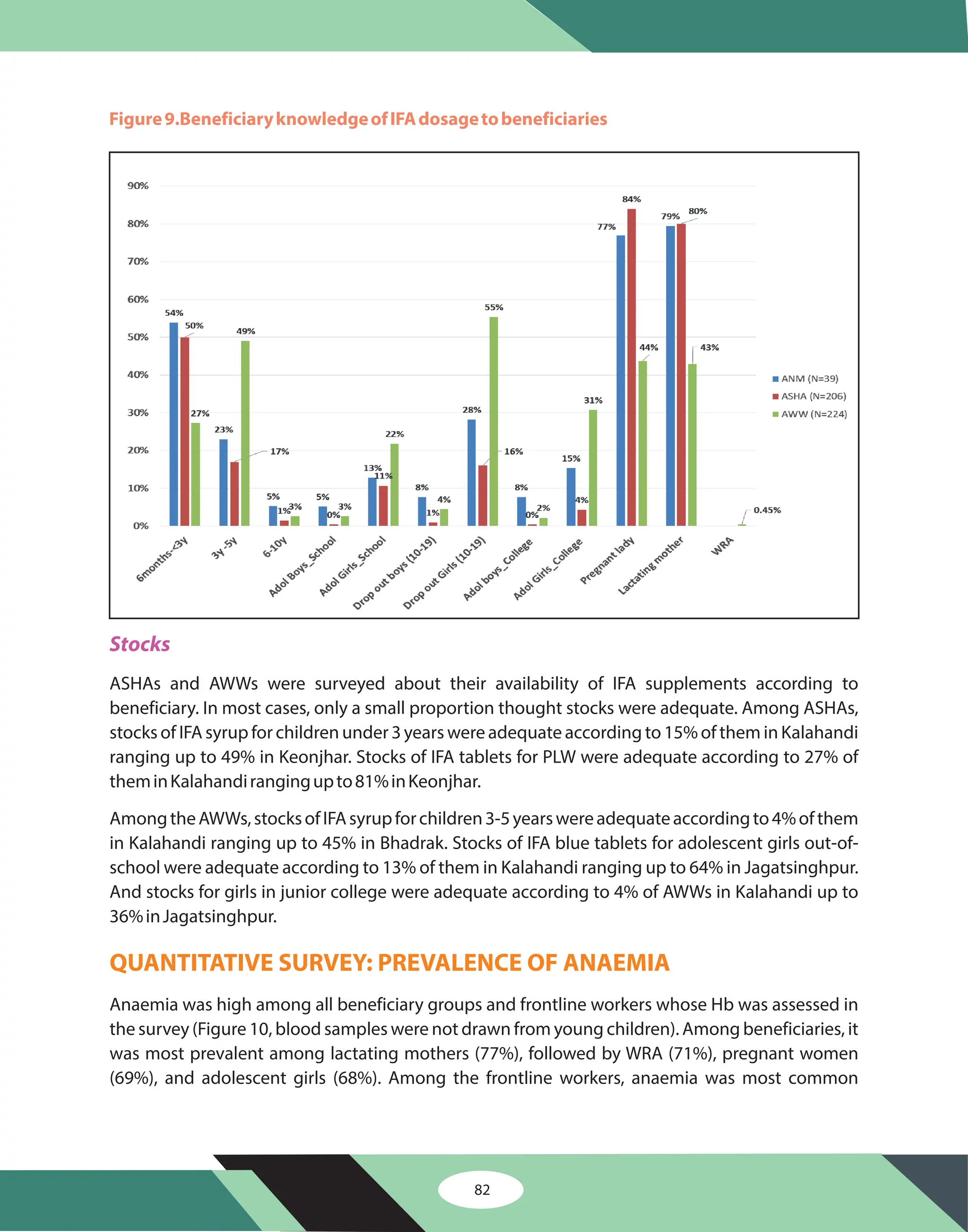 Stocks
ASHAs and AWWs were surveyed about their availability of IFA supplements according to
beneficiary. In most cases, only a small proportion thought stocks were adequate. Among ASHAs,
stocks of IFA syrup for children under 3 years were adequate according to 15% of them in Kalahandi
ranging up to 49% in Keonjhar. Stocks of IFA tablets for PLW were adequate according to 27% of
theminKalahandirangingupto81%inKeonjhar.
AmongtheAWWs,stocksofIFAsyrupforchildren3-5yearswereadequateaccordingto4%ofthem
in Kalahandi ranging up to 45% in Bhadrak. Stocks of IFA blue tablets for adolescent girls out-of-
school were adequate according to 13% of them in Kalahandi ranging up to 64% in Jagatsinghpur.
And stocks for girls in junior college were adequate according to 4% of AWWs in Kalahandi up to
36%inJagatsinghpur.
Anaemia was high among all beneficiary groups and frontline workers whose Hb was assessed in
the survey (Figure 10, blood samples were not drawn from young children). Among beneficiaries, it
was most prevalent among lactating mothers (77%), followed by WRA (71%), pregnant women
(69%), and adolescent girls (68%). Among the frontline workers, anaemia was most common
QUANTITATIVE SURVEY: PREVALENCE OF ANAEMIA
82
Figure9.BeneficiaryknowledgeofIFAdosagetobeneficiaries
 