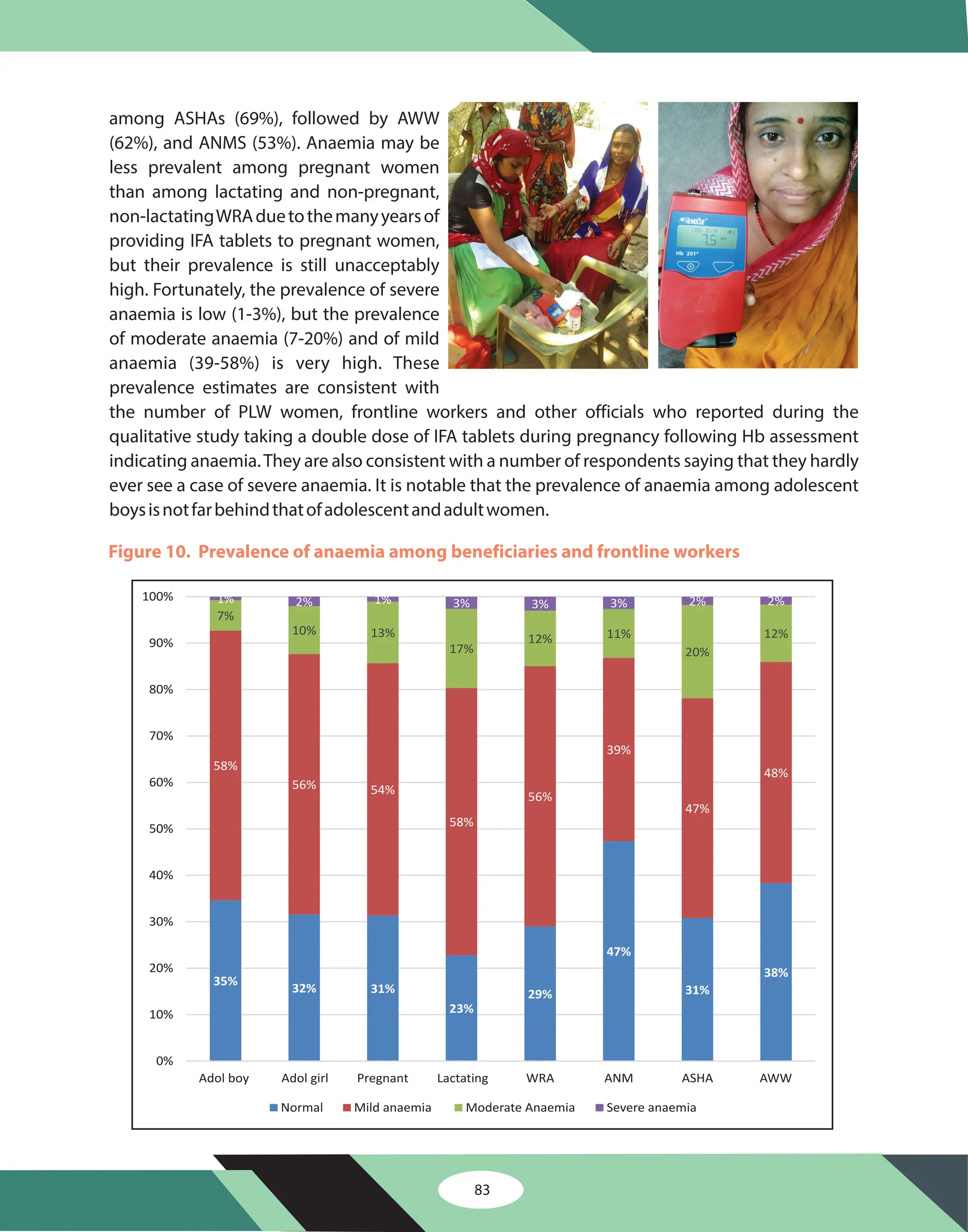 83
among ASHAs (69%), followed by AWW
(62%), and ANMS (53%). Anaemia may be
less prevalent among pregnant women
than among lactating and non-pregnant,
non-lactatingWRAduetothemanyyearsof
providing IFA tablets to pregnant women,
but their prevalence is still unacceptably
high. Fortunately, the prevalence of severe
anaemia is low (1-3%), but the prevalence
of moderate anaemia (7-20%) and of mild
anaemia (39-58%) is very high. These
prevalence estimates are consistent with
the number of PLW women, frontline workers and other officials who reported during the
qualitative study taking a double dose of IFA tablets during pregnancy following Hb assessment
indicating anaemia.They are also consistent with a number of respondents saying that they hardly
ever see a case of severe anaemia. It is notable that the prevalence of anaemia among adolescent
boysisnotfarbehindthatofadolescentandadultwomen.
Figure 10. Prevalence of anaemia among beneficiaries and frontline workers
35%
32% 31%
23%
29%
47%
31%
38%
58%
56% 54%
58%
56%
39%
47%
48%
7%
10% 13%
17%
12% 11%
20%
12%
1% 2% 1% 3% 3% 3% 2% 2%
0%
10%
20%
30%
40%
50%
60%
70%
80%
90%
100%
Adol boy Adol girl Pregnant Lactating WRA ANM ASHA AWW
Normal Mild anaemia Moderate Anaemia Severe anaemia
 