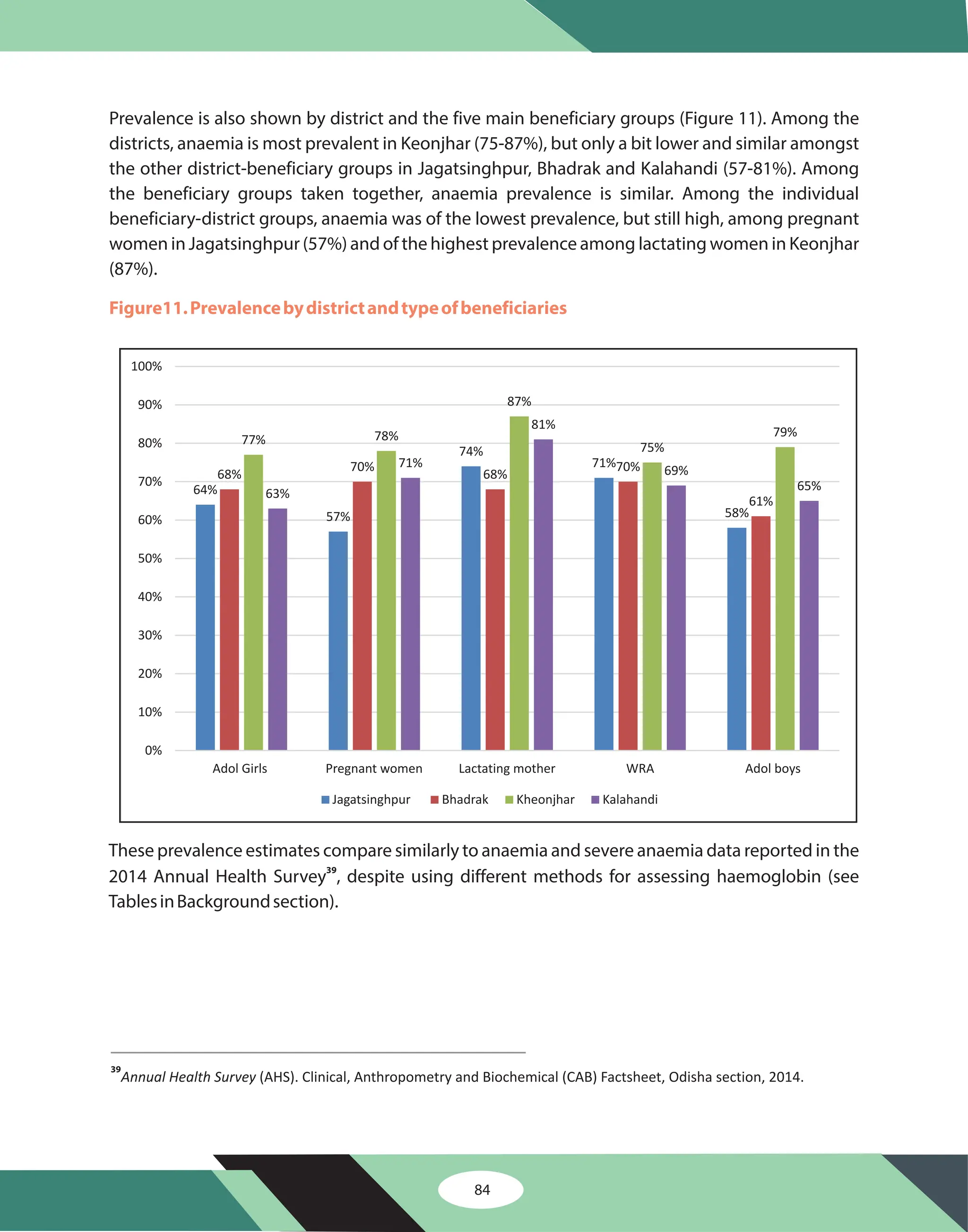 84
Prevalence is also shown by district and the five main beneficiary groups (Figure 11). Among the
districts, anaemia is most prevalent in Keonjhar (75-87%), but only a bit lower and similar amongst
the other district-beneficiary groups in Jagatsinghpur, Bhadrak and Kalahandi (57-81%). Among
the beneficiary groups taken together, anaemia prevalence is similar. Among the individual
beneficiary-district groups, anaemia was of the lowest prevalence, but still high, among pregnant
women in Jagatsinghpur (57%) and of the highest prevalence among lactating women in Keonjhar
(87%).
Figure11.Prevalencebydistrictandtypeofbeneficiaries
64%
57%
74%
71%
58%
68%
70%
68%
70%
61%
77% 78%
87%
75%
79%
63%
71%
81%
69%
65%
0%
10%
20%
30%
40%
50%
60%
70%
80%
90%
100%
Adol Girls Pregnant women Lactating mother WRA Adol boys
Jagatsinghpur Bhadrak Kheonjhar Kalahandi
These prevalence estimates compare similarly to anaemia and severe anaemia data reported in the
2014 Annual Health Survey , despite using different methods for assessing haemoglobin (see
TablesinBackgroundsection).
39
39
Annual Health Survey (AHS). Clinical, Anthropometry and Biochemical (CAB) Factsheet, Odisha section, 2014.
 