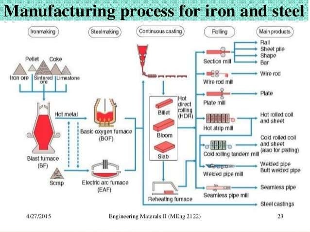 Mining Technology Iron Ore Operations Flowchart