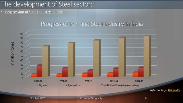 Iron and steel industry India vs Japan | PPSX | Commodities | Economy