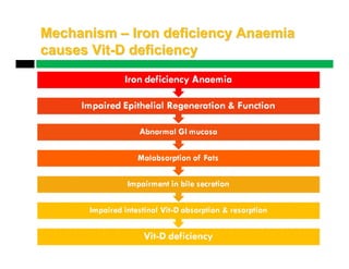 Iron and vitamin d deficiency | PDF
