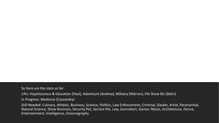 So here are the stats so far:
Lifts: Hopelessness & Education (Paul), Adventure (Andrea), Military (Warren), Pet Show Biz (Balin)
In Progress: Medicine (Cassandra)
Still Needed: Culinary, Athletic, Business, Science, Politics, Law Enforcement, Criminal, Slacker, Artist, Paranormal,
Natural Science, Show Business, Security Pet, Service Pet, Law, Journalism, Gamer, Music, Architecture, Dance,
Entertainment, Intelligence, Oceanography
 
