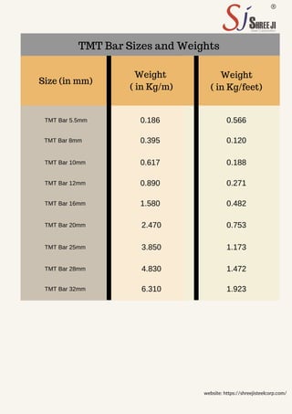 TMT Bar Sizes and Weights
Size (in mm)
Weight
( in Kg/m)
Weight
( in Kg/feet)
TMT Bar 5.5mm
TMT Bar 8mm
TMT Bar 10mm
0.186
0.395
0.617
0.566
0.120
0.188
website: https://shreejisteelcorp.com/
TMT Bar 12mm 0.890 0.271
TMT Bar 16mm
TMT Bar 20mm
TMT Bar 25mm
TMT Bar 28mm
TMT Bar 32mm
1.580
2.470
3.850
4.830
6.310
0.482
0.753
1.173
1.472
1.923
 