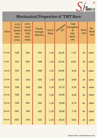 Sizes
website: https://shreejisteelcorp.com/
0.2%
Proof
Stress/
YSN/
mm2
(min)
Elongation
(%
)
Total
Elongation
at
max
force
(%)
5.5 mm 632 1.19
10 mm
12 mm
TS/YS
Ratio
7.70
528
534
534
525
8 mm
0.2%
Proof
Stress/
YSN/
mm2
(max)
Tensile
Strength
(N/mm2)
18.20
Bend
Test
Re-
Bend
Test
540
549
549
518
639
636
632
1.19
1.19
1.19
22.20
22.00
20.00
8.80
8.20
8.80
ok
ok
ok
ok
pass
pass
pass
pass
Mechanical Properties of TMT Bars
16 mm
20 mm
25 mm
28 mm
30 mm
530
528
528
530
528
548
546
540
540
540
634
632
632
632
632
1.19
1.19
1.19
1.19
1.19
22.10
20.00
19.80
19.80
20.54
8.20
8.20
8.74
7.78
8.64
ok
ok
ok
ok
ok
pass
pass
pass
pass
pass
 