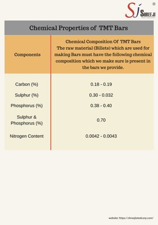 Components
Chemical Composition Of TMT Bars
The raw material (Billets) which are used for
making Bars must have the following chemical
composition which we make sure is present in
the bars we provide.
Carbon (%) 0.18 - 0.19
Sulphur (%) 0.30 - 0.032
Phosphorus (%)
Sulphur &
Phosphorus (%)
0.38 - 0.40
0.70
Chemical Properties of TMT Bars
website: https://shreejisteelcorp.com/
Nitrogen Content 0.0042 - 0.0043
 