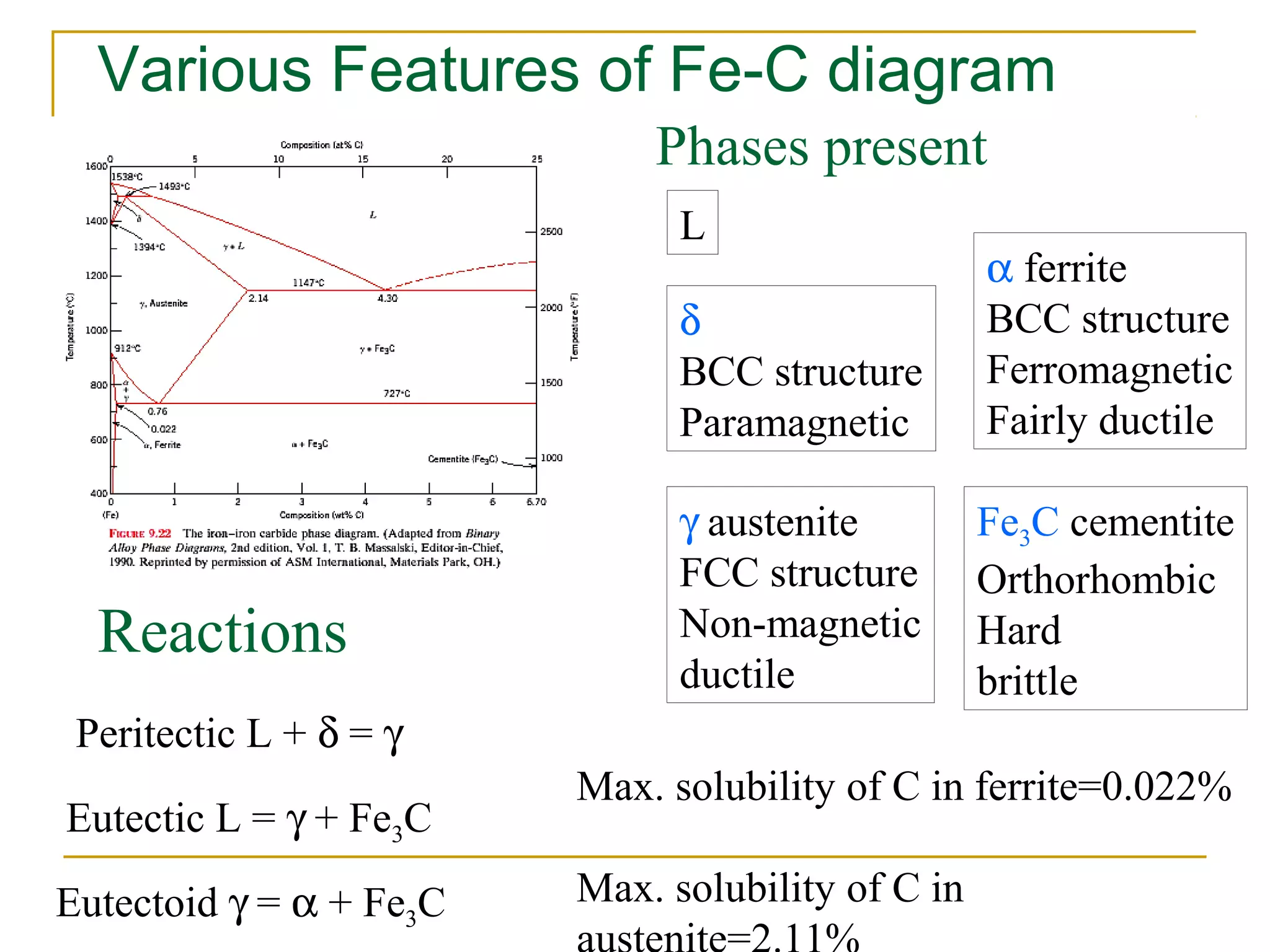 Various Features of Fe­C diagram
Peritectic L + δ = γ
Eutectic L = γ + Fe3C
Eutectoid γ = α + Fe3C
Phases present
L
Reactions
δ
BCC structure
Paramagnetic
γ austenite
FCC structure
Non-magnetic
ductile
α ferrite
BCC structure
Ferromagnetic
Fairly ductile
Fe3C cementite
Orthorhombic
Hard
brittle
Max. solubility of C in ferrite=0.022%
Max. solubility of C in
 