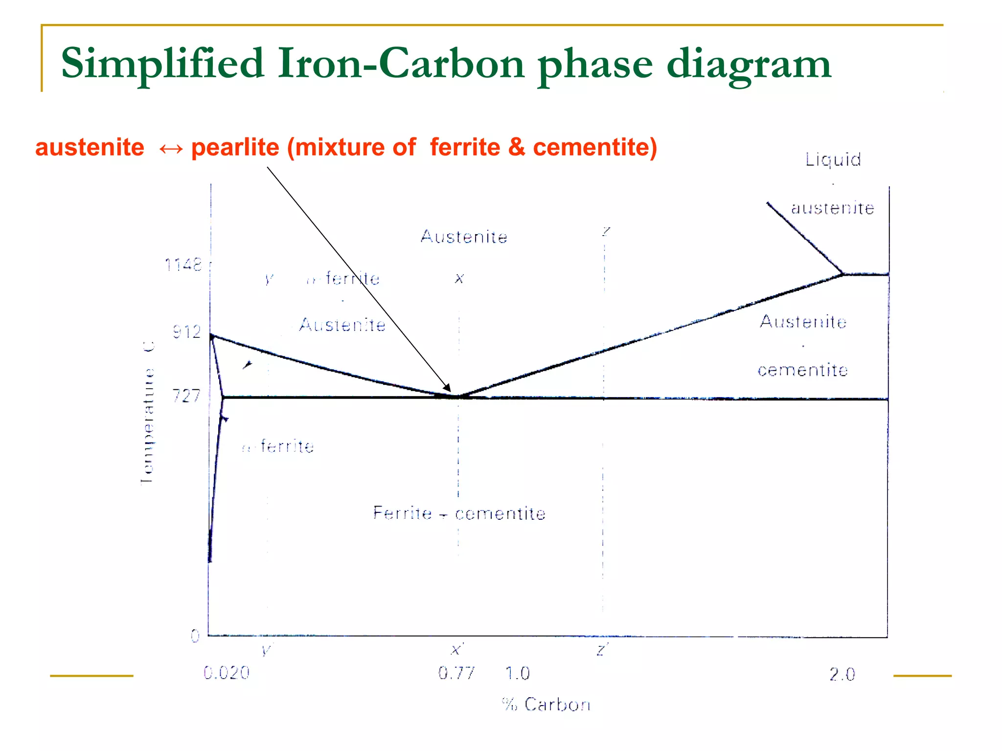 Simplified Iron-Carbon phase diagram
austenite ↔ pearlite (mixture of ferrite & cementite)
 