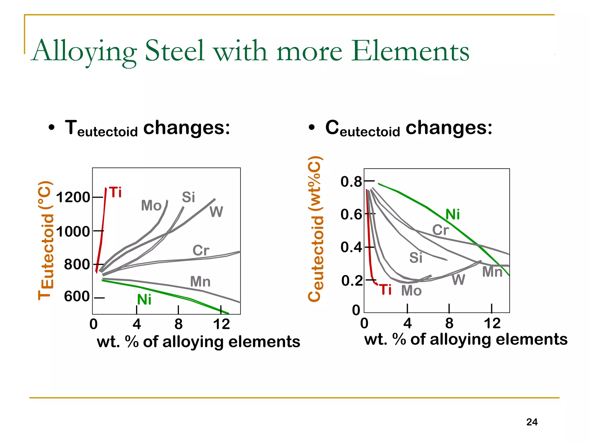 TEutectoid(°C)
wt. % of alloying elements
Ti
Ni600
800
1000
1200
0 4 8 12
Mo
Si
W
Cr
Mn
wt. % of alloying elements
Ceutectoid(wt%C)
Ni
Ti
0 4 8 12
0
0.2
0.4
0.6
0.8
Cr
Si
Mn
W
Mo
24
• Teutectoid changes: • Ceutectoid changes:
Alloying Steel with more Elements
 