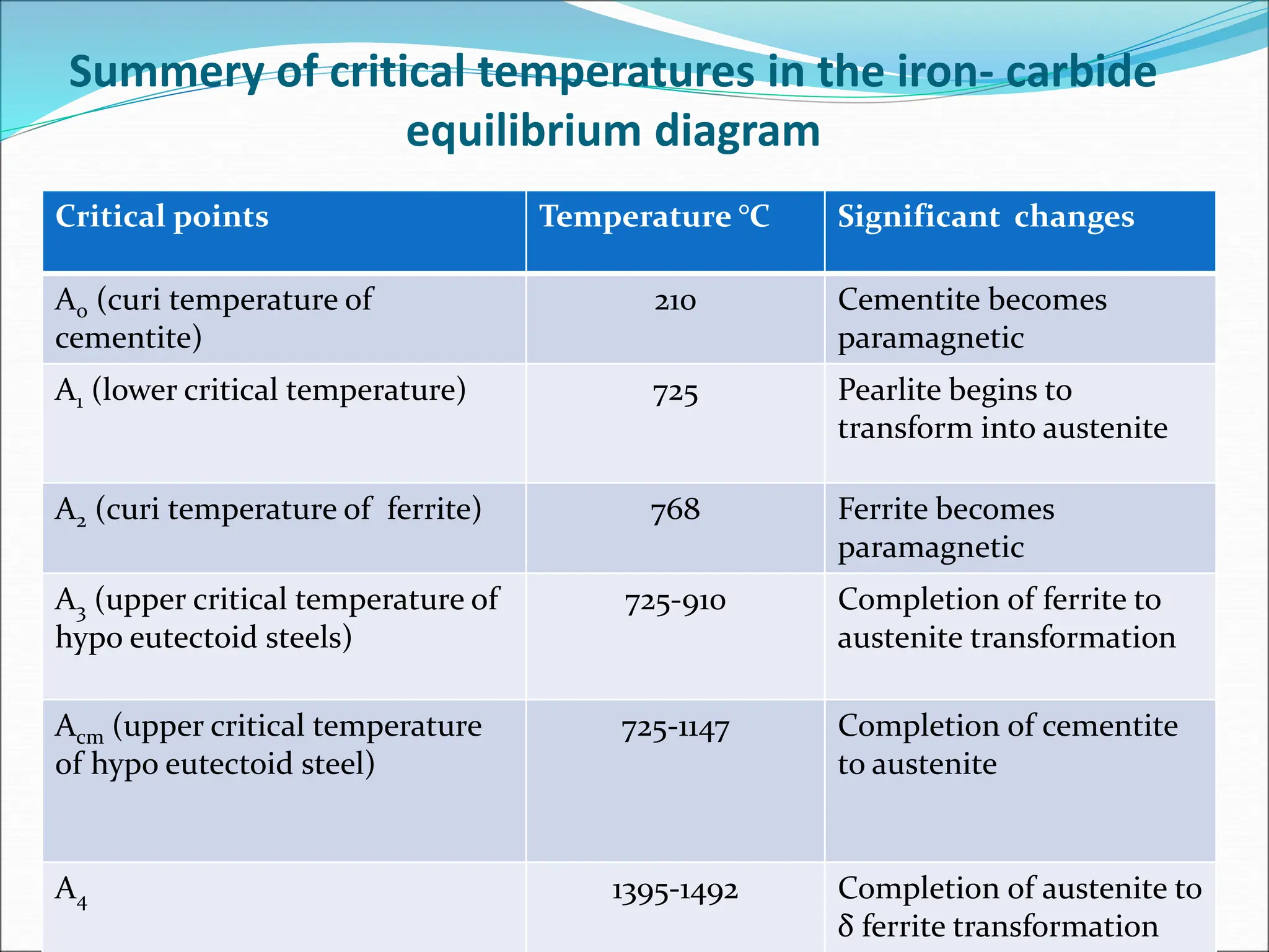 EQUILIBRIUM DIAGRAM OR IRON CARBON DIAGRAM.ppt