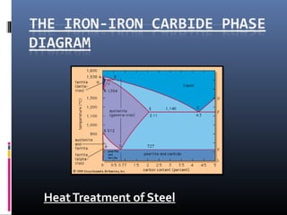 HeatTreatment of Steel
 