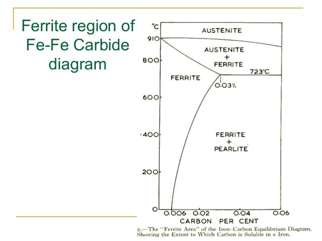 Iron carbon equilibrium phase diagram ppt to pdf